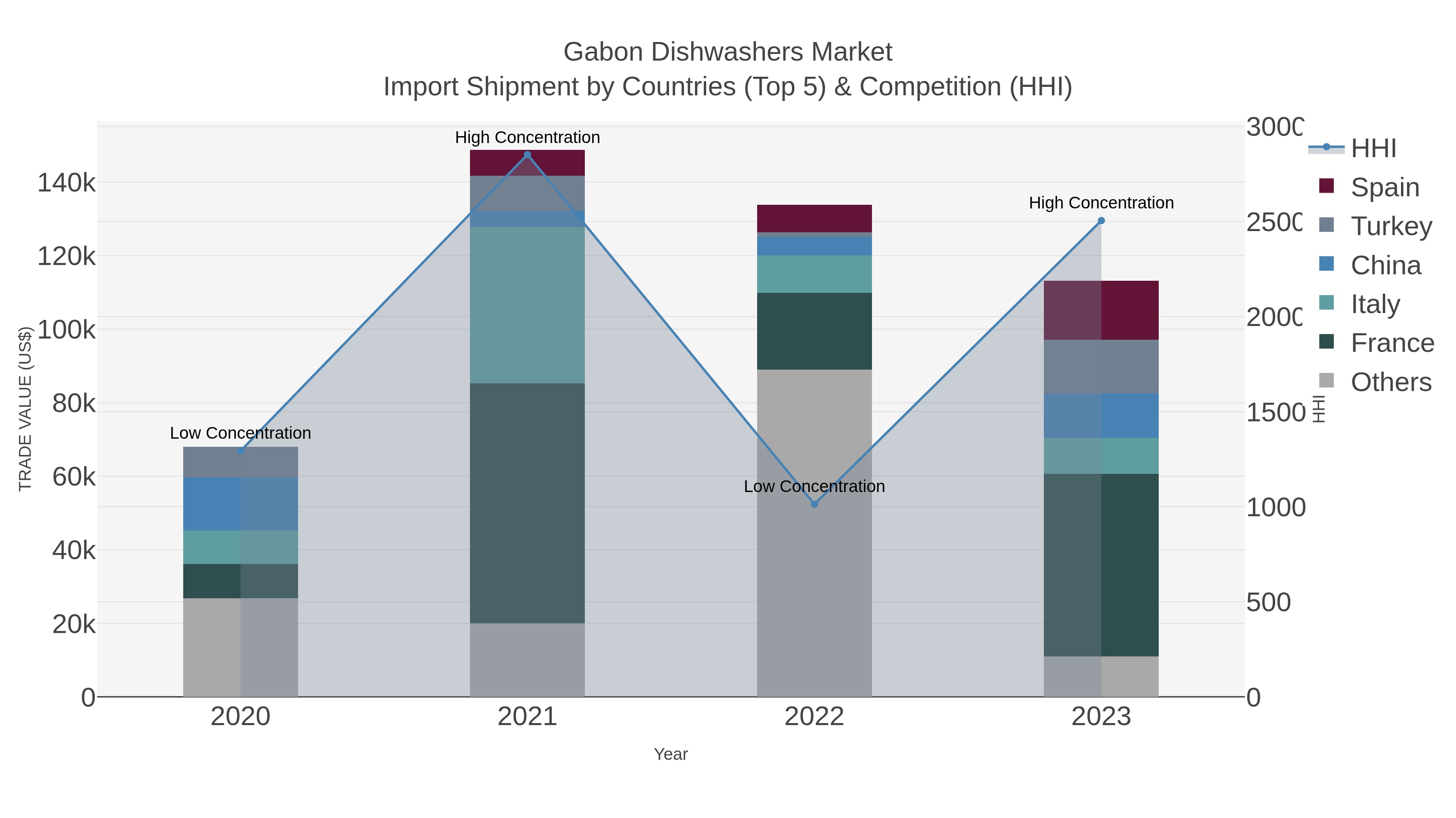 Gabon Dishwashers Market Import Shipment by Countries (Top 5) & Competition (HHI)