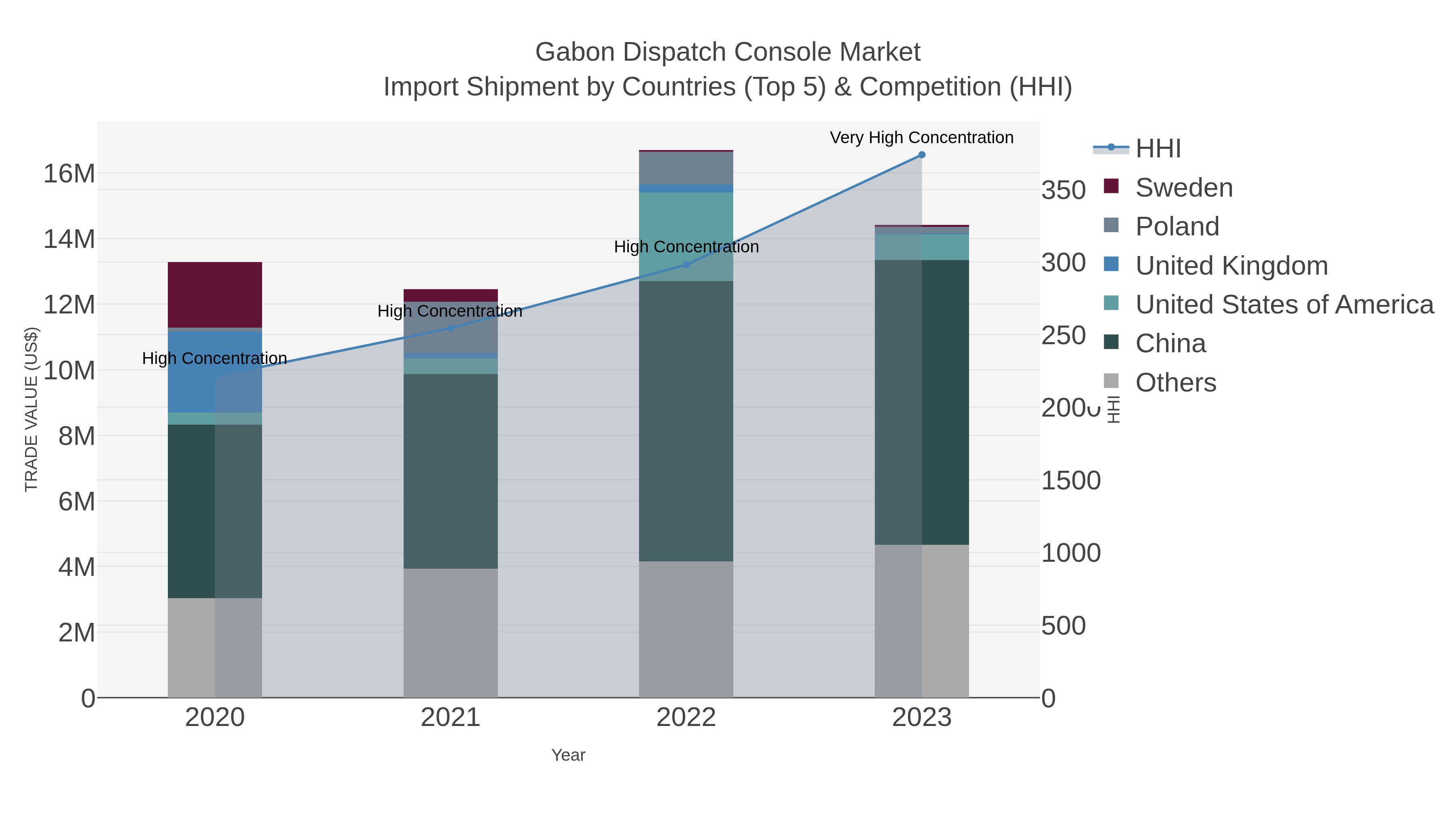 Gabon Dispatch Console Market Import Shipment by Countries (Top 5) & Competition (HHI)