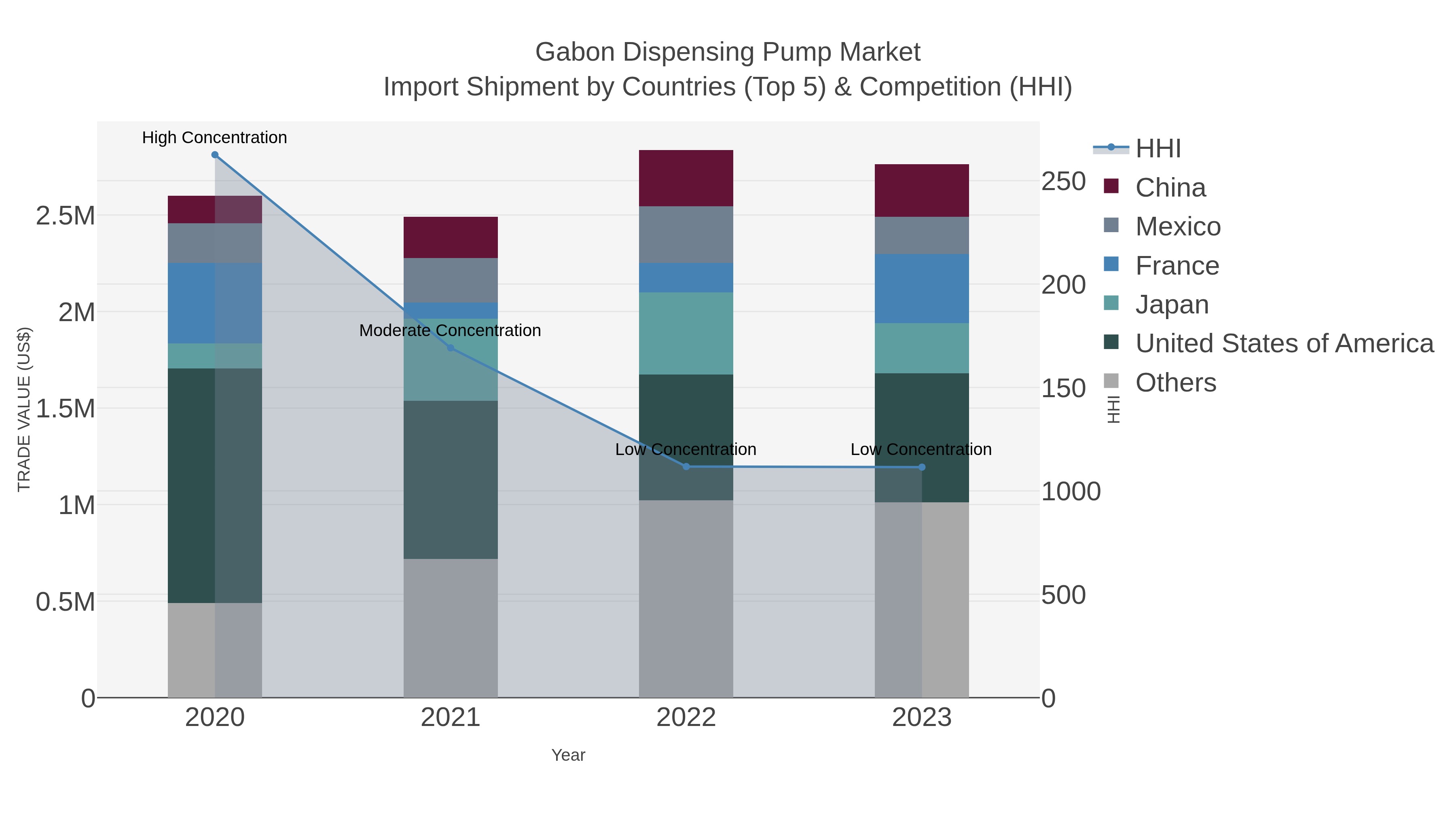 Gabon Dispensing Pump Market Import Shipment by Countries (Top 5) & Competition (HHI)