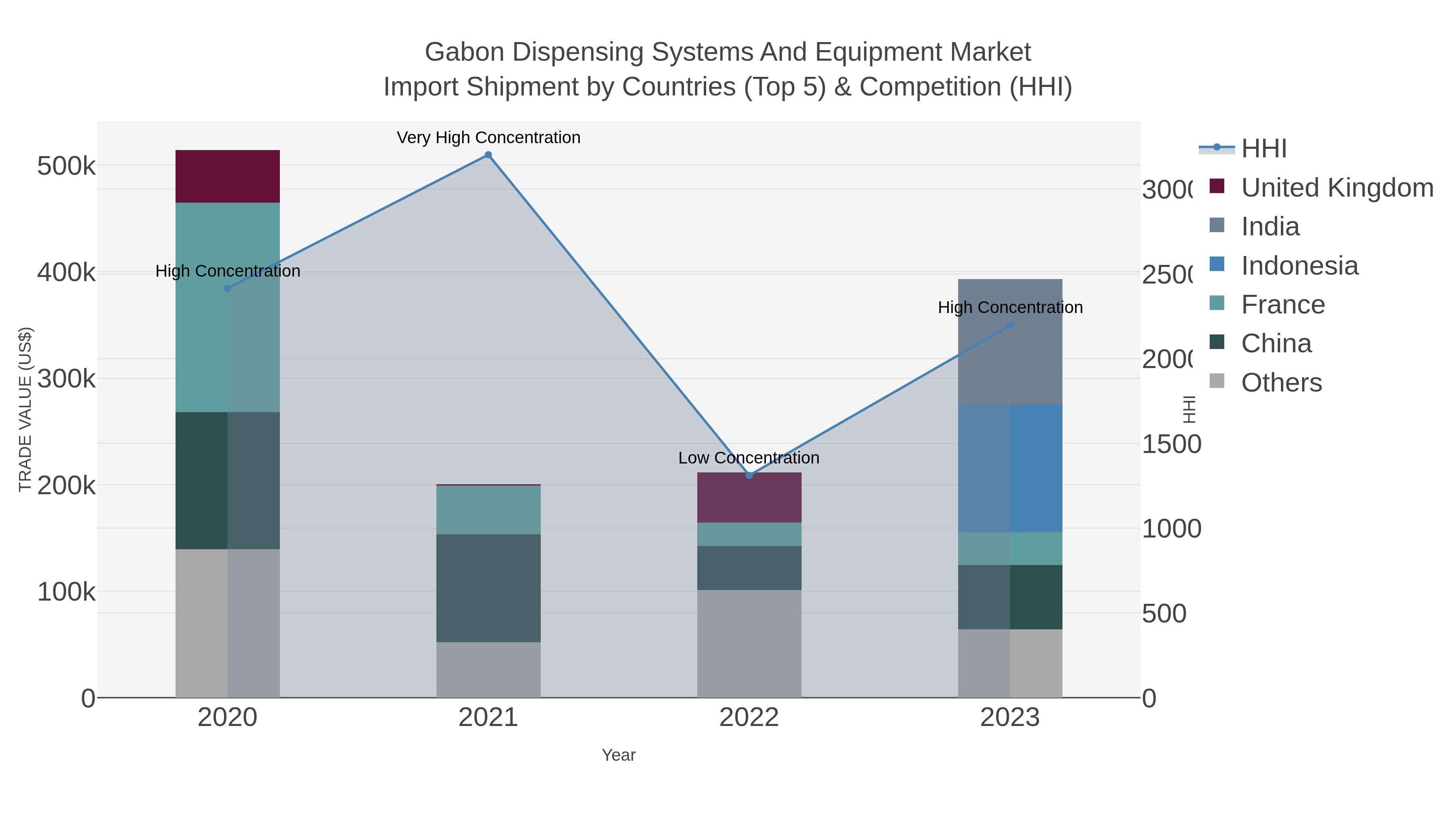 Gabon Dispensing Systems And Equipment Market Import Shipment by Countries (Top 5) & Competition (HHI)
