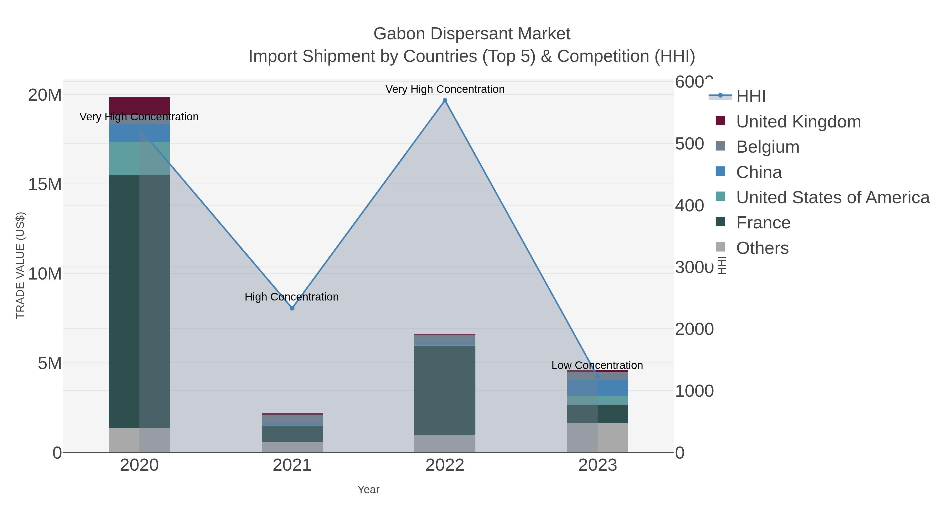 Gabon Dispersant Market Import Shipment by Countries (Top 5) & Competition (HHI)
