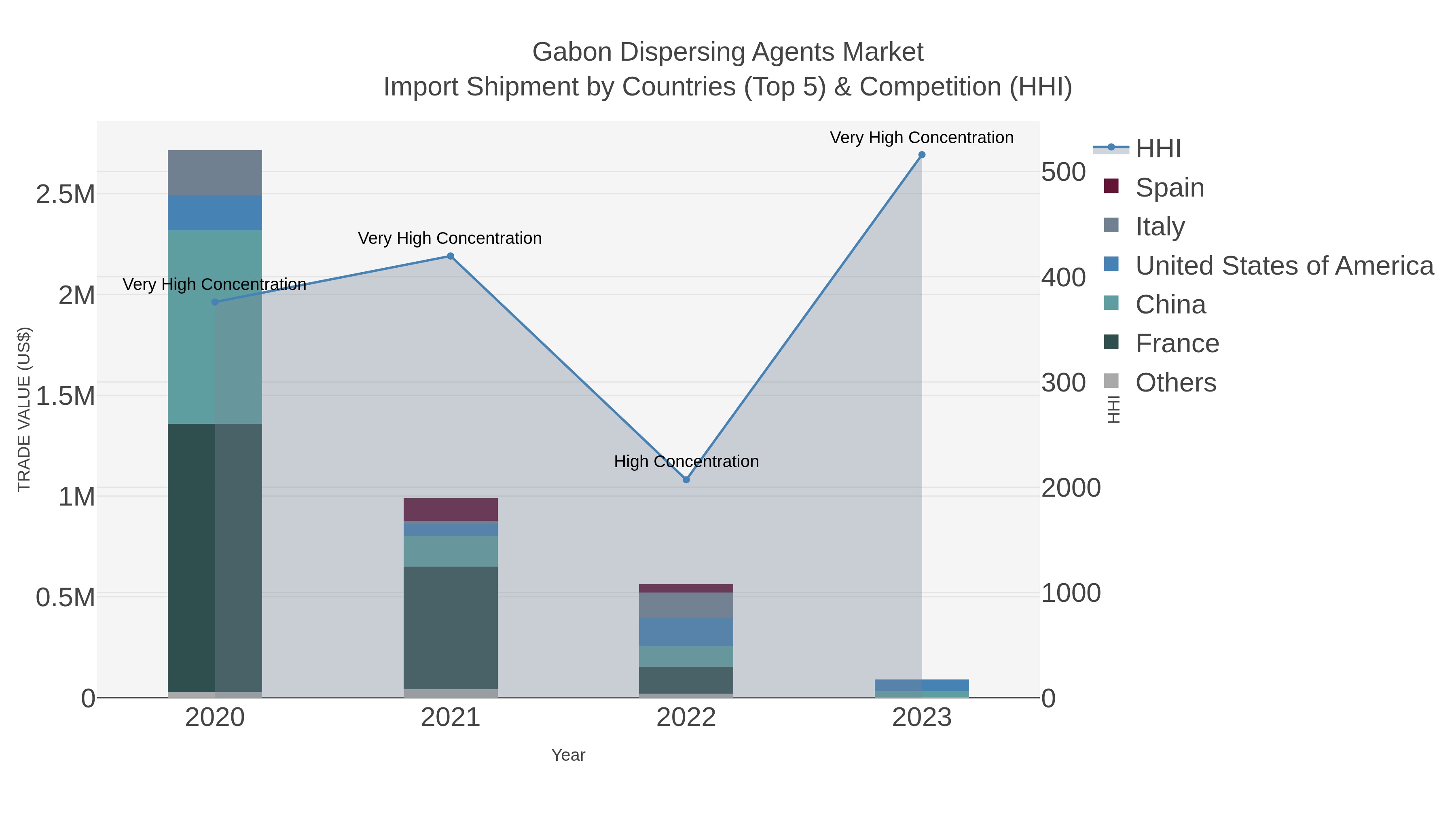 Gabon Dispersing Agents Market Import Shipment by Countries (Top 5) & Competition (HHI)