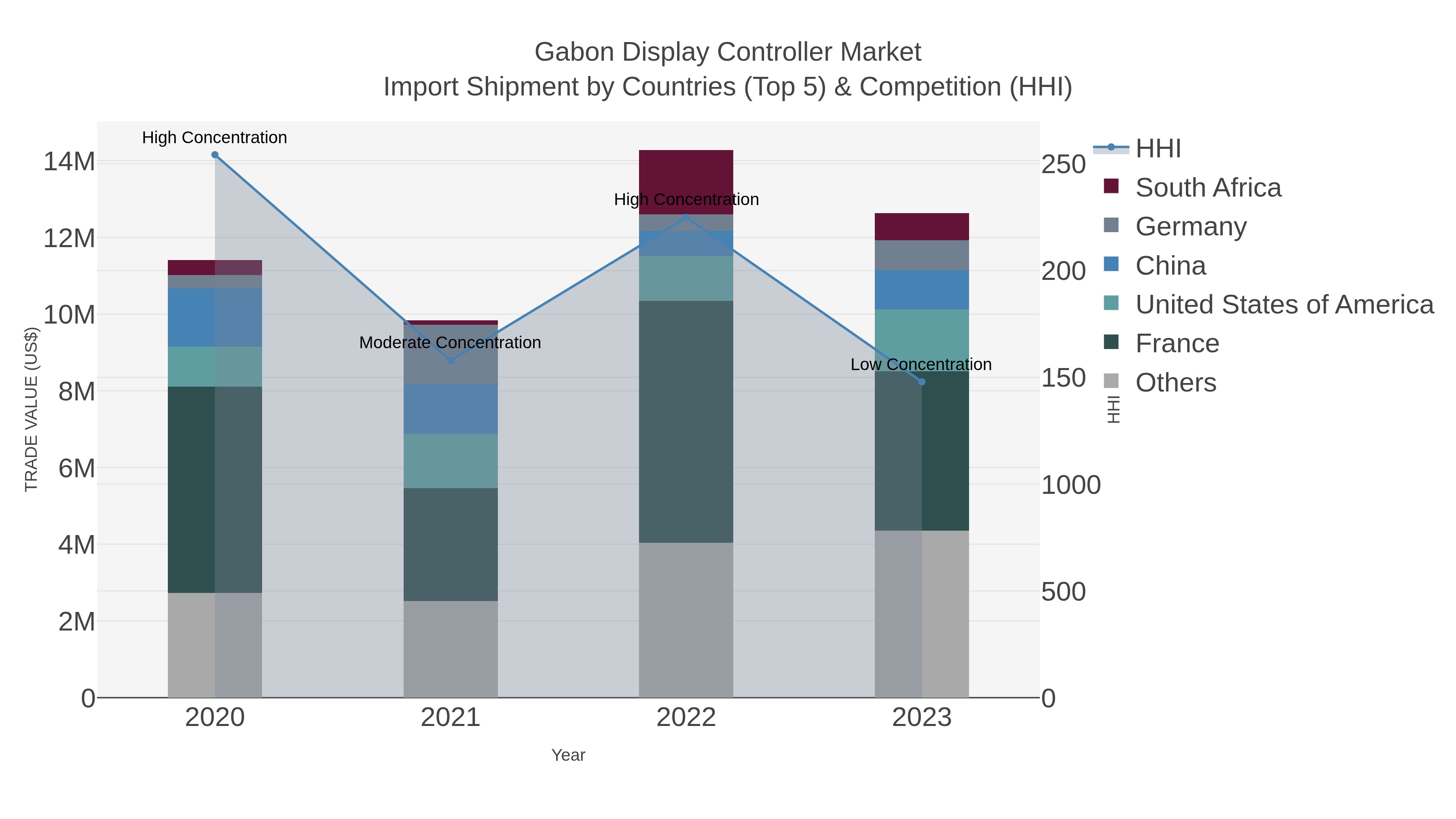 Gabon Display Controller Market Import Shipment by Countries (Top 5) & Competition (HHI)