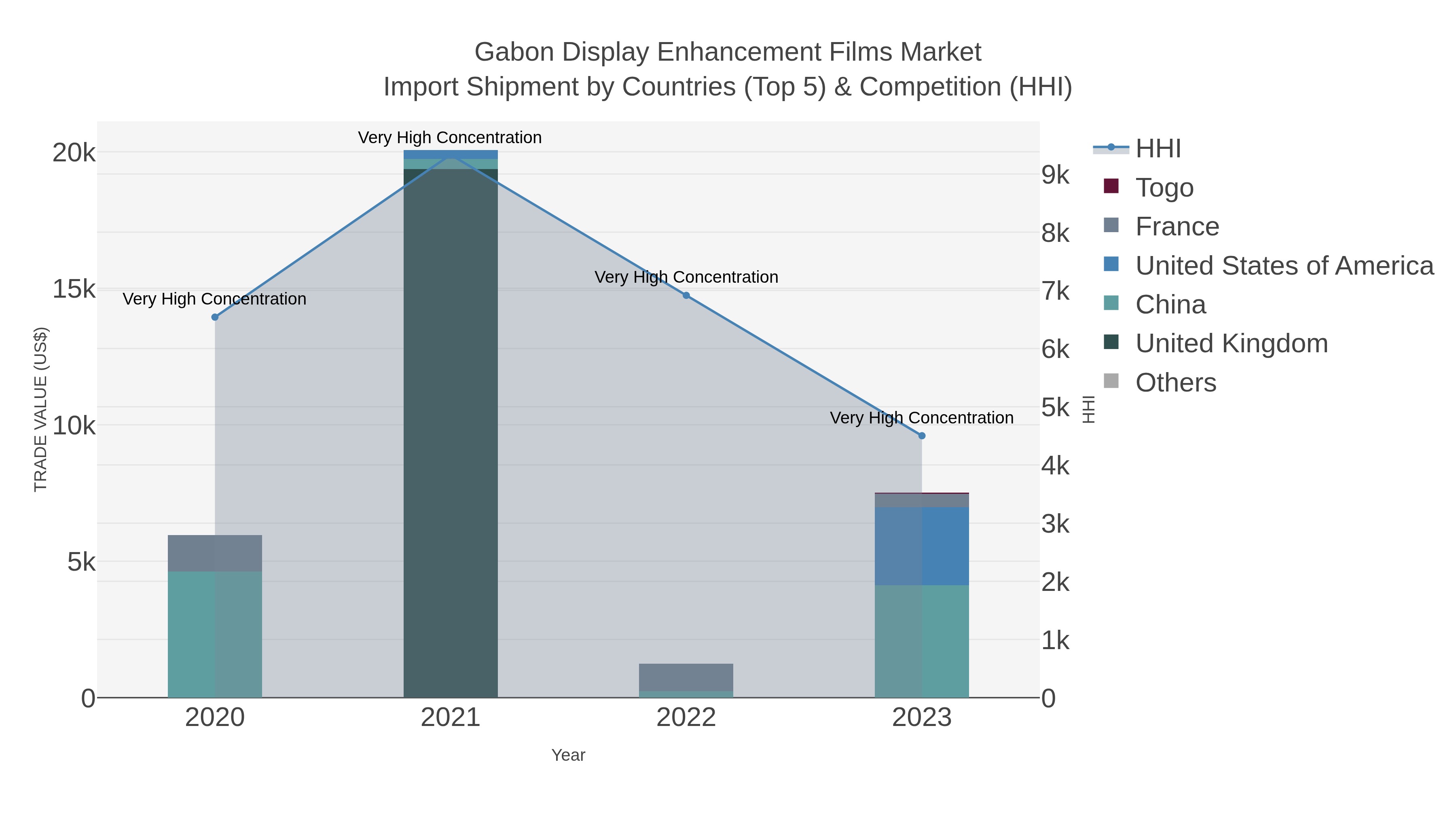 Gabon Display Enhancement Films Market Import Shipment by Countries (Top 5) & Competition (HHI)
