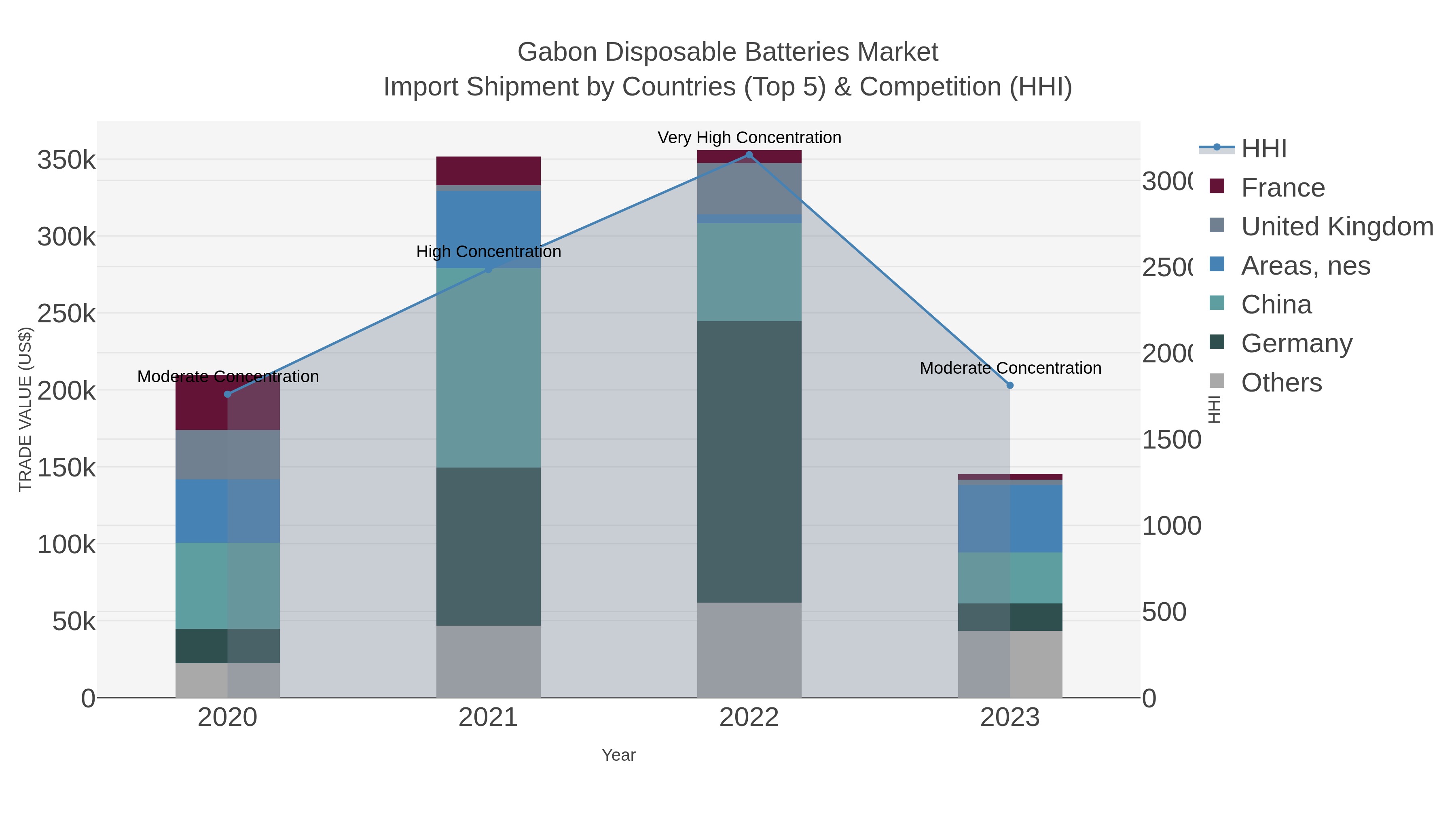Gabon Disposable Batteries Market Import Shipment by Countries (Top 5) & Competition (HHI)