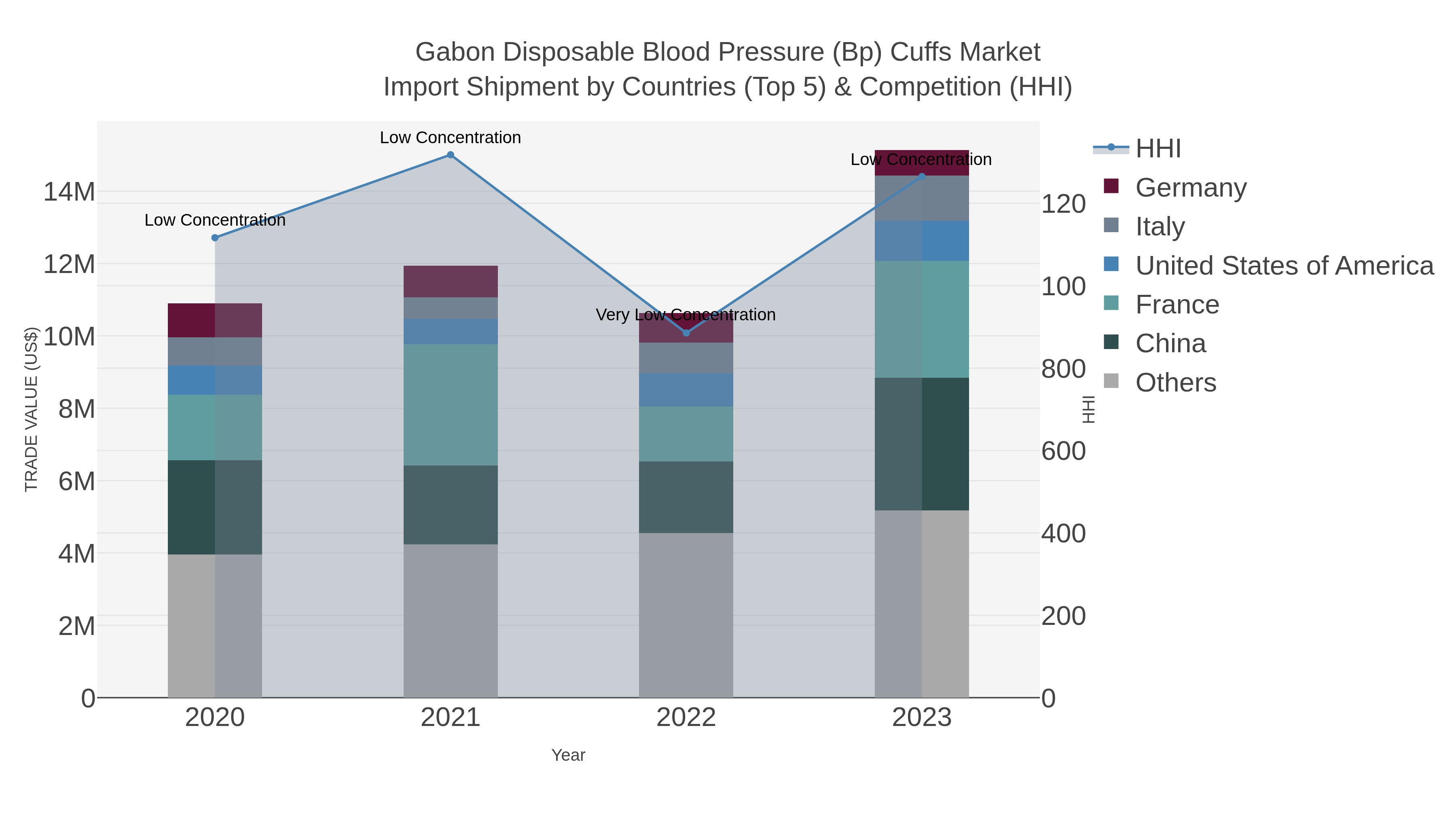 Gabon Disposable Blood Pressure (bp) Cuffs Market Import Shipment by Countries (Top 5) & Competition (HHI)