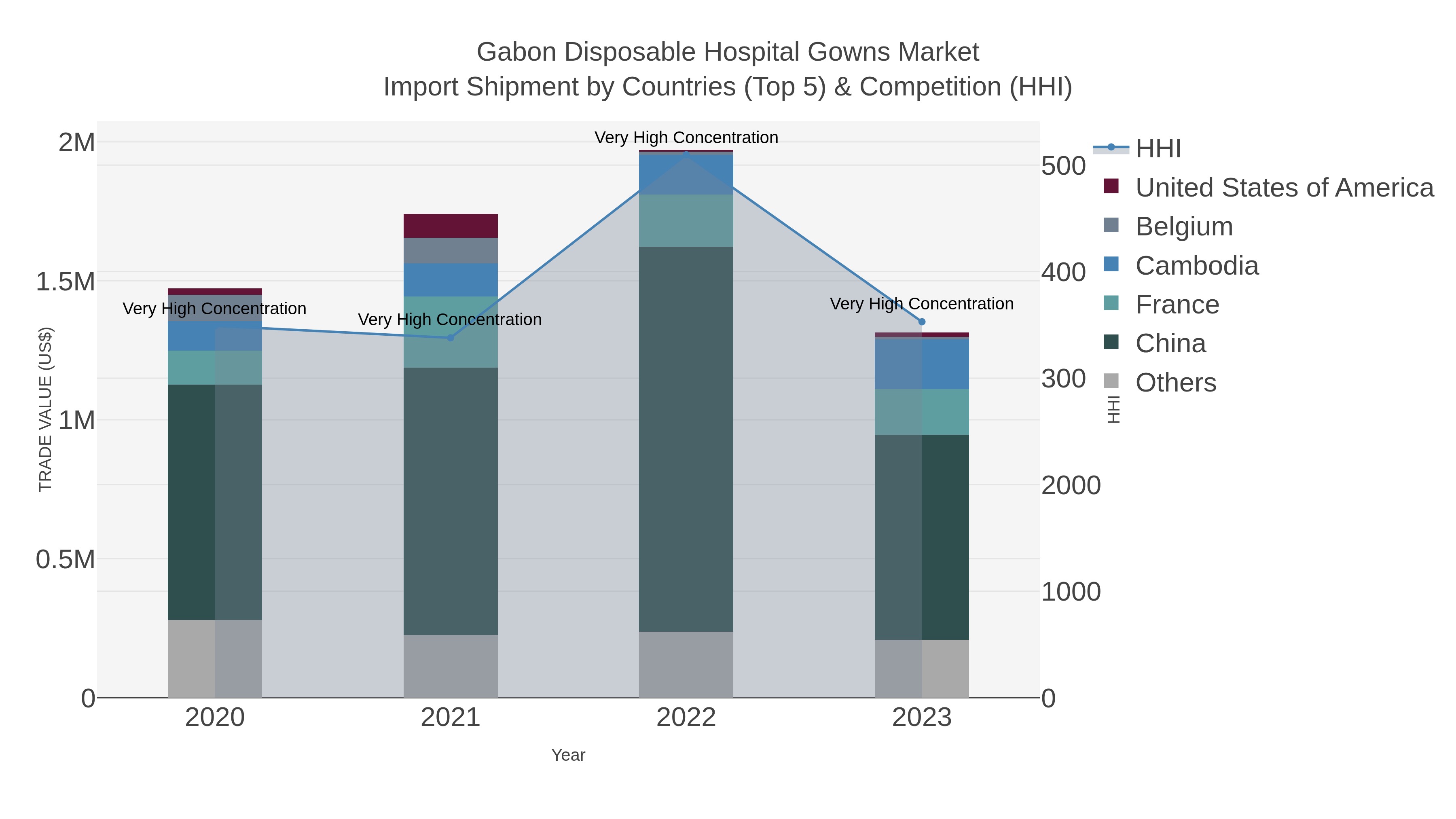 Gabon Disposable Hospital Gowns Market Import Shipment by Countries (Top 5) & Competition (HHI)