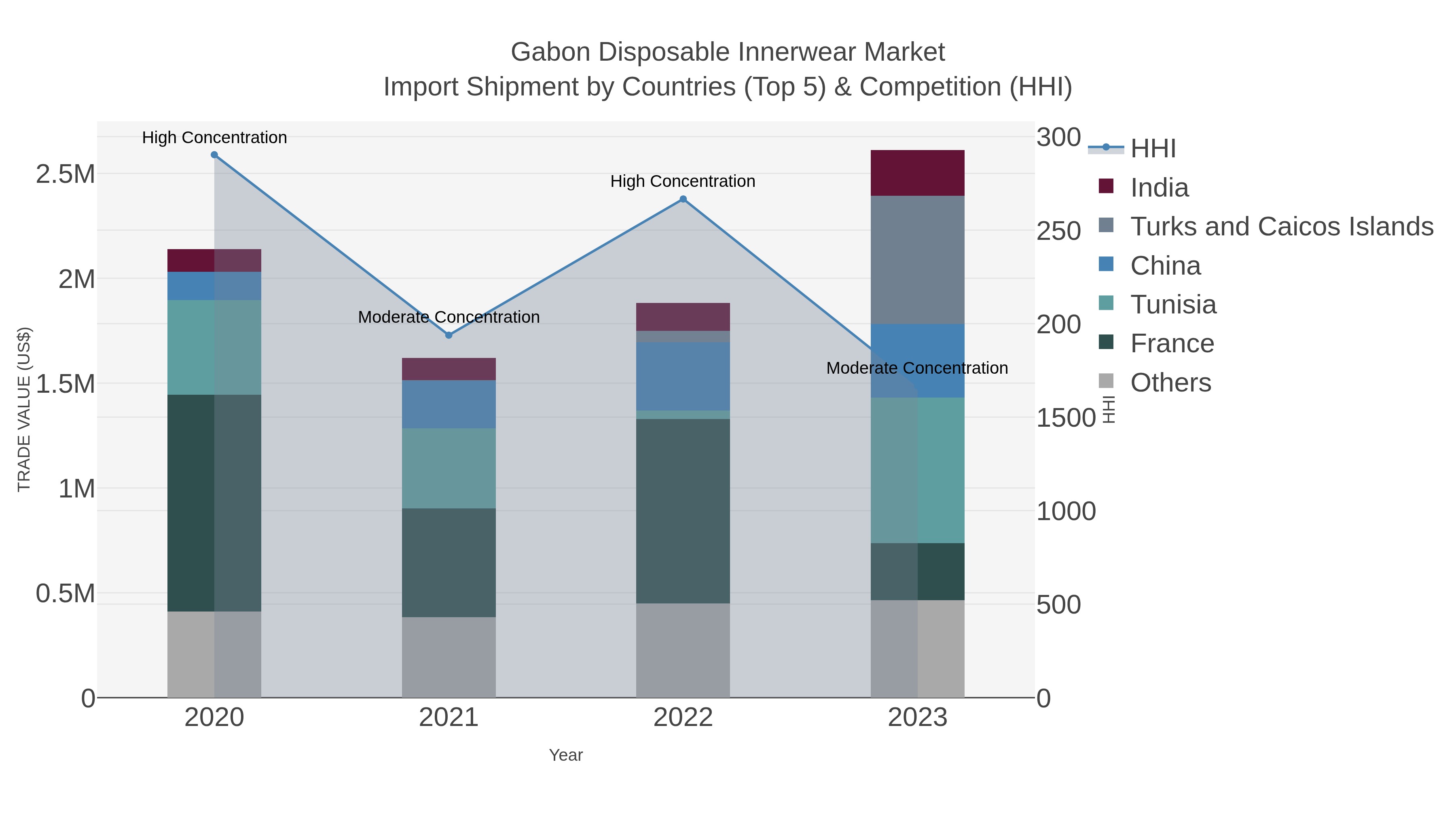 Gabon Disposable Innerwear Market Import Shipment by Countries (Top 5) & Competition (HHI)