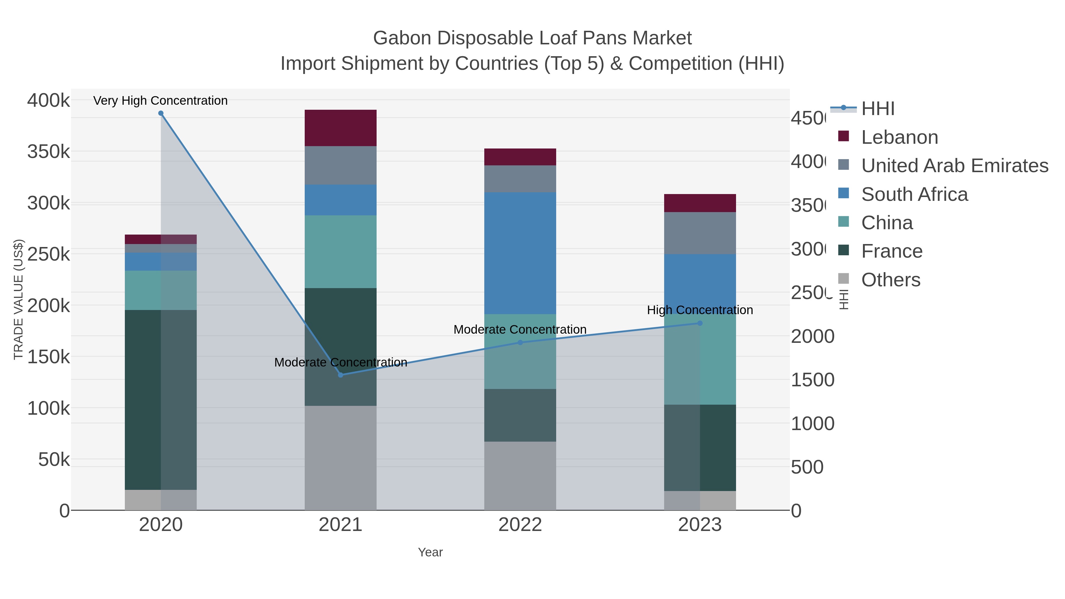 Gabon Disposable Loaf Pans Market Import Shipment by Countries (Top 5) & Competition (HHI)