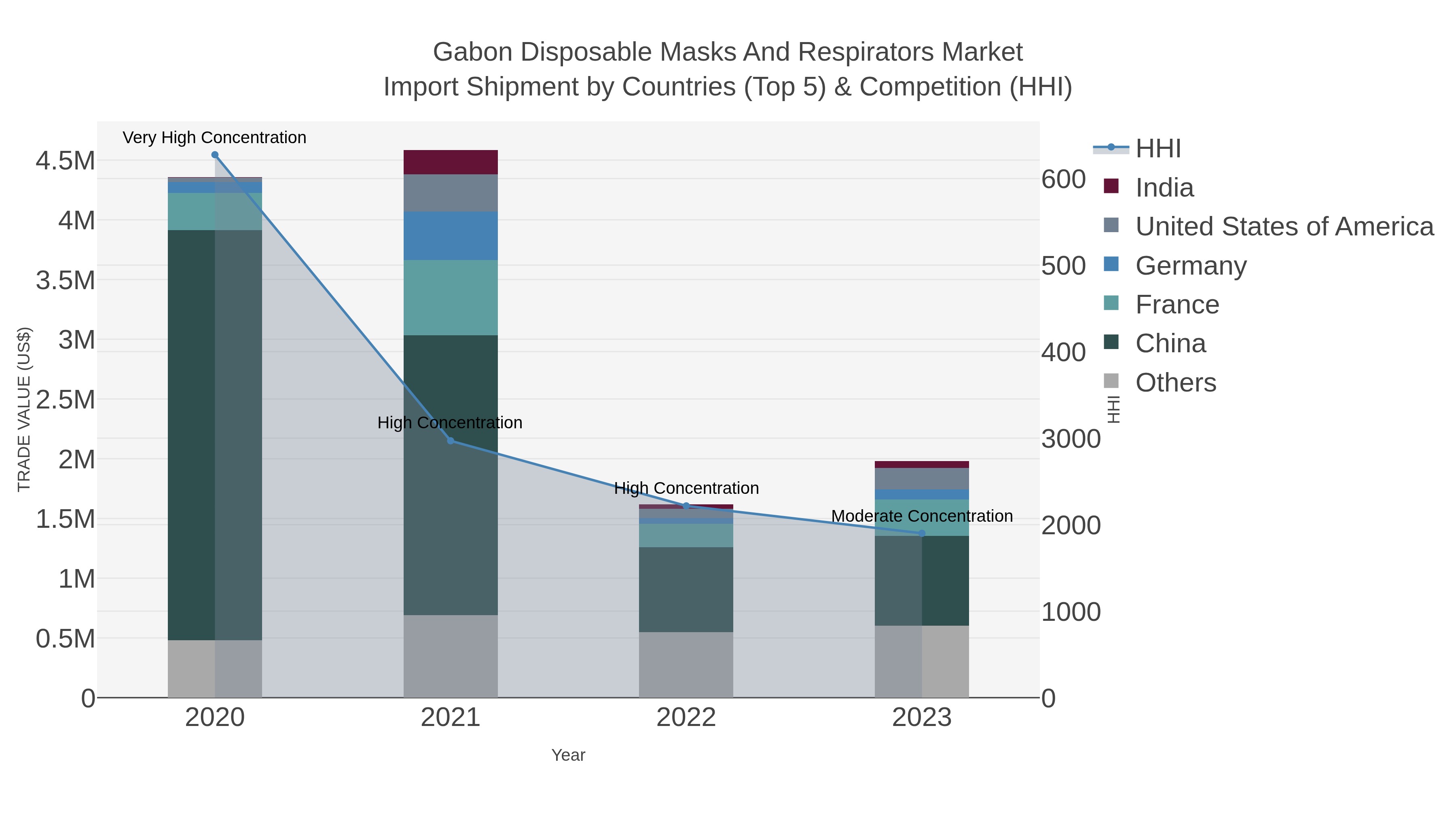 Gabon Disposable Masks And Respirators Market Import Shipment by Countries (Top 5) & Competition (HHI)