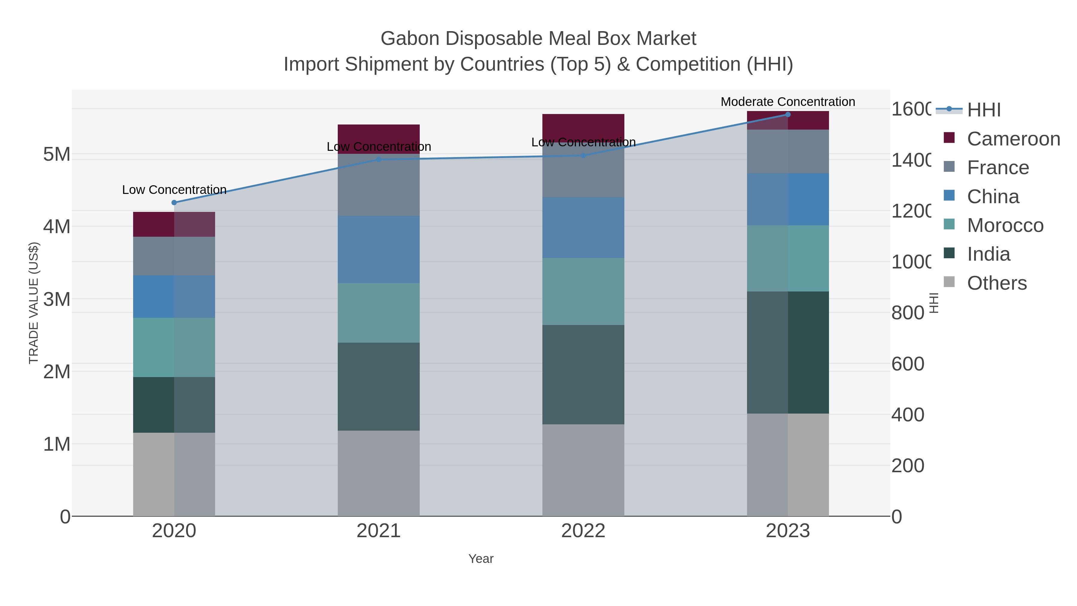 Gabon Disposable Meal Box Market Import Shipment by Countries (Top 5) & Competition (HHI)