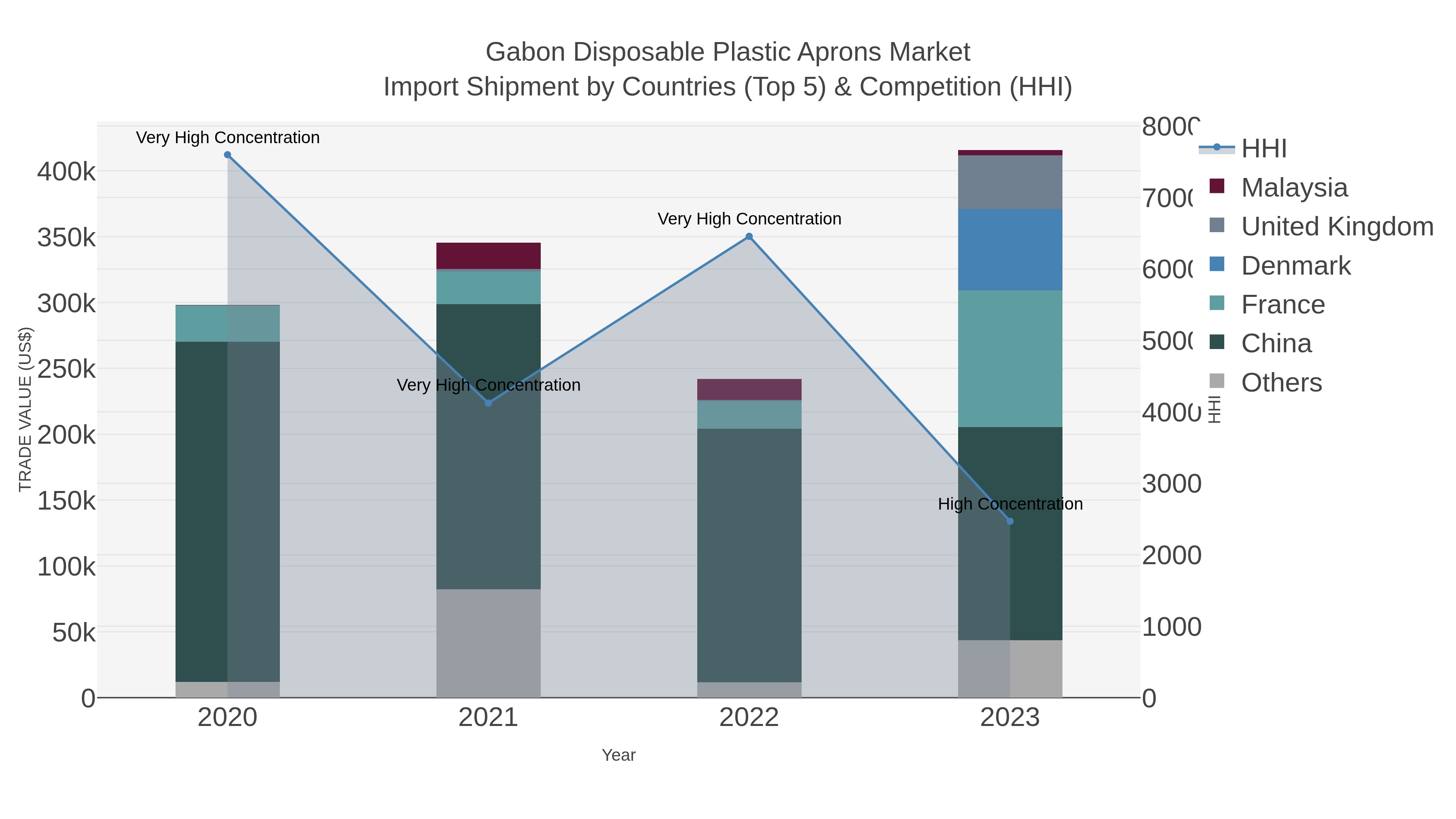 Gabon Disposable Plastic Aprons Market Import Shipment by Countries (Top 5) & Competition (HHI)
