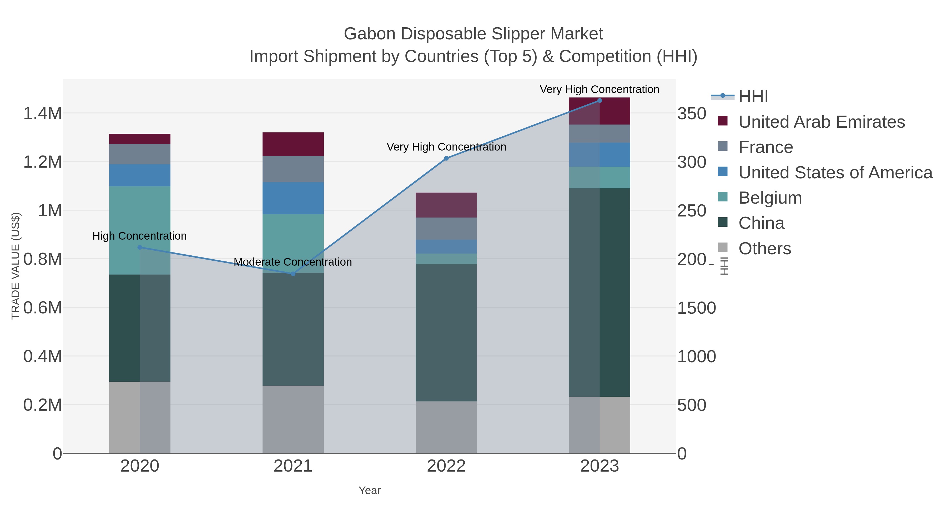 Gabon Disposable Slipper Market Import Shipment by Countries (Top 5) & Competition (HHI)