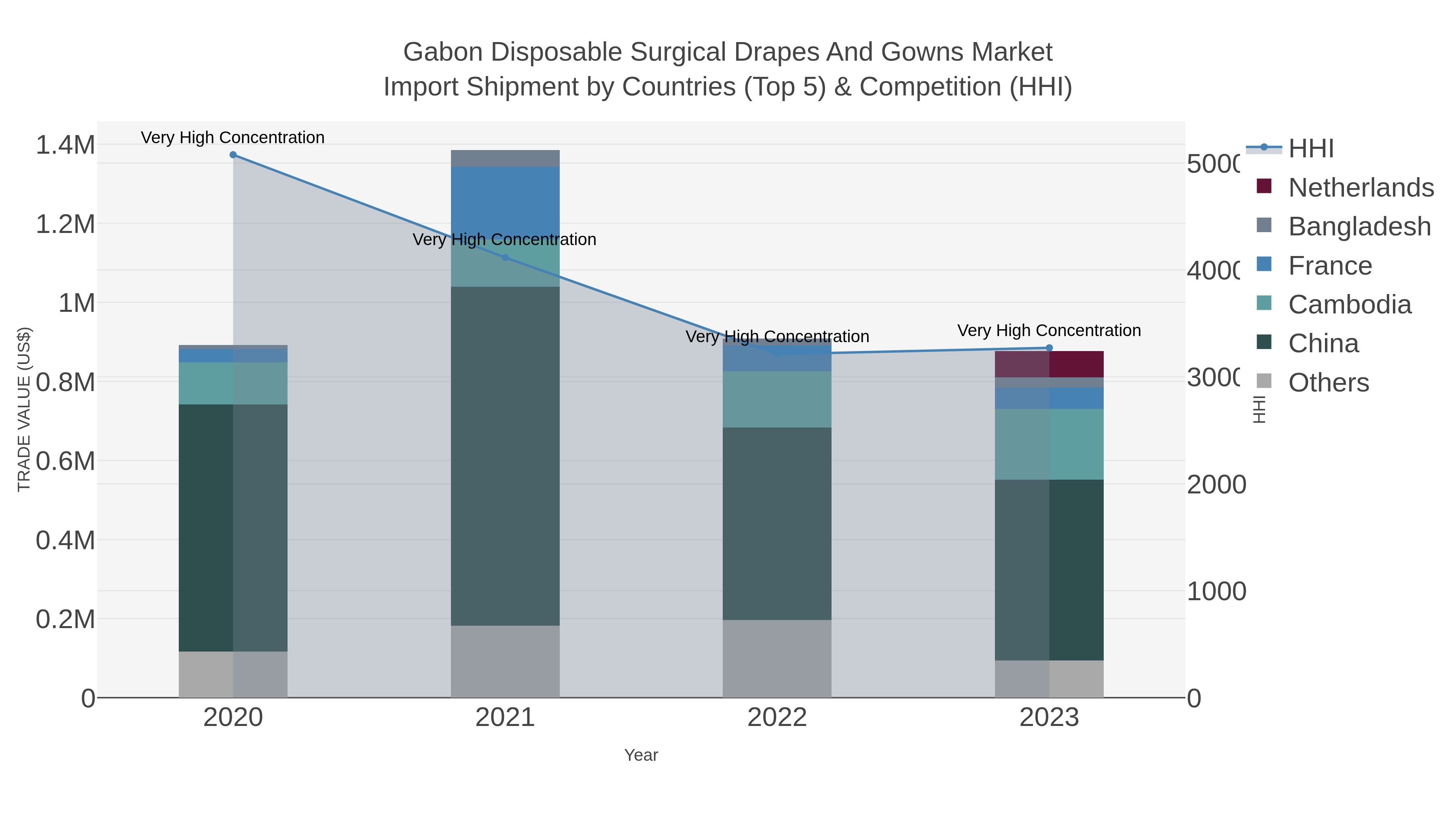 Gabon Disposable Surgical Drapes And Gowns Market Import Shipment by Countries (Top 5) & Competition (HHI)