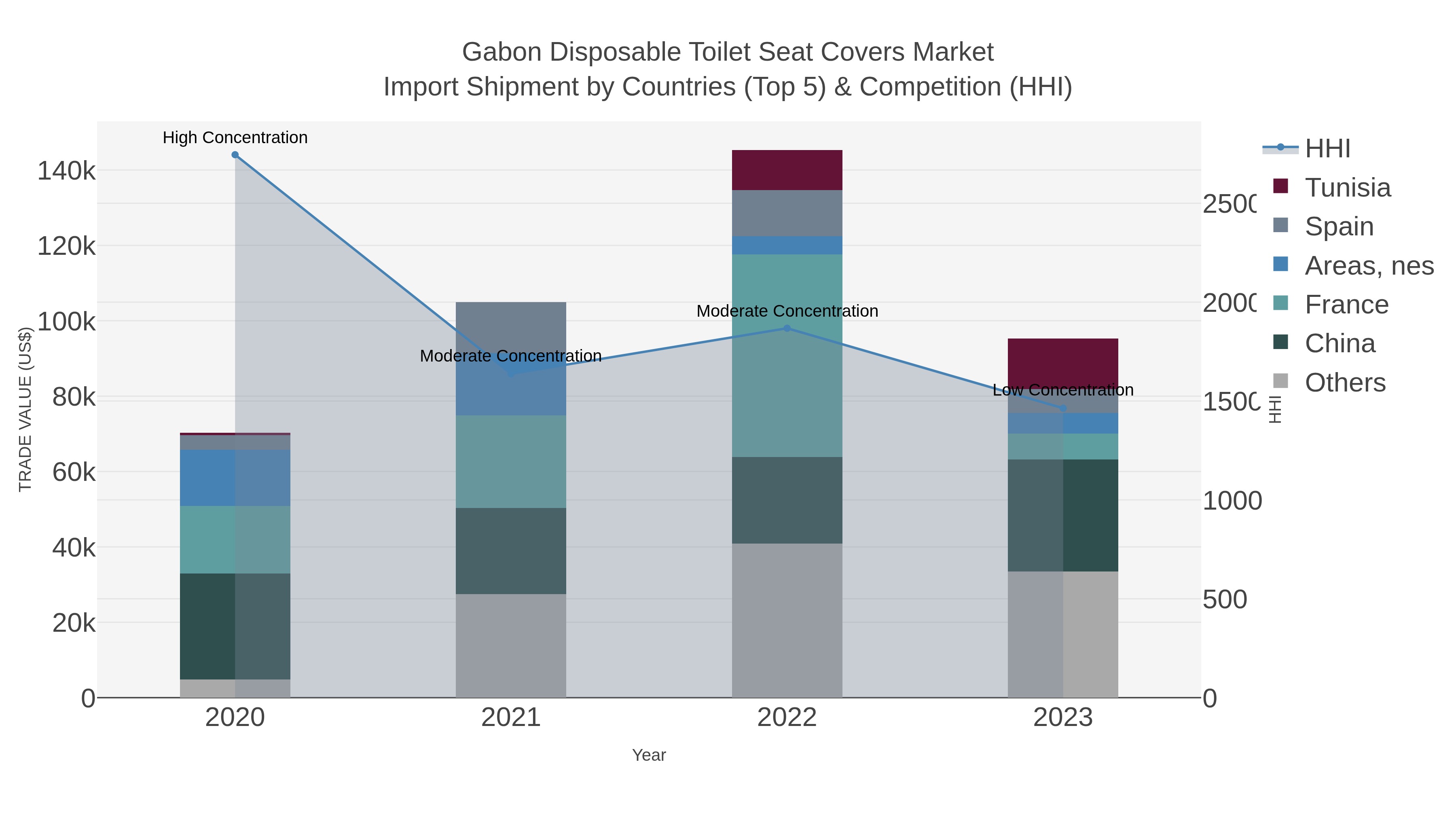 Gabon Disposable Toilet Seat Covers Market Import Shipment by Countries (Top 5) & Competition (HHI)