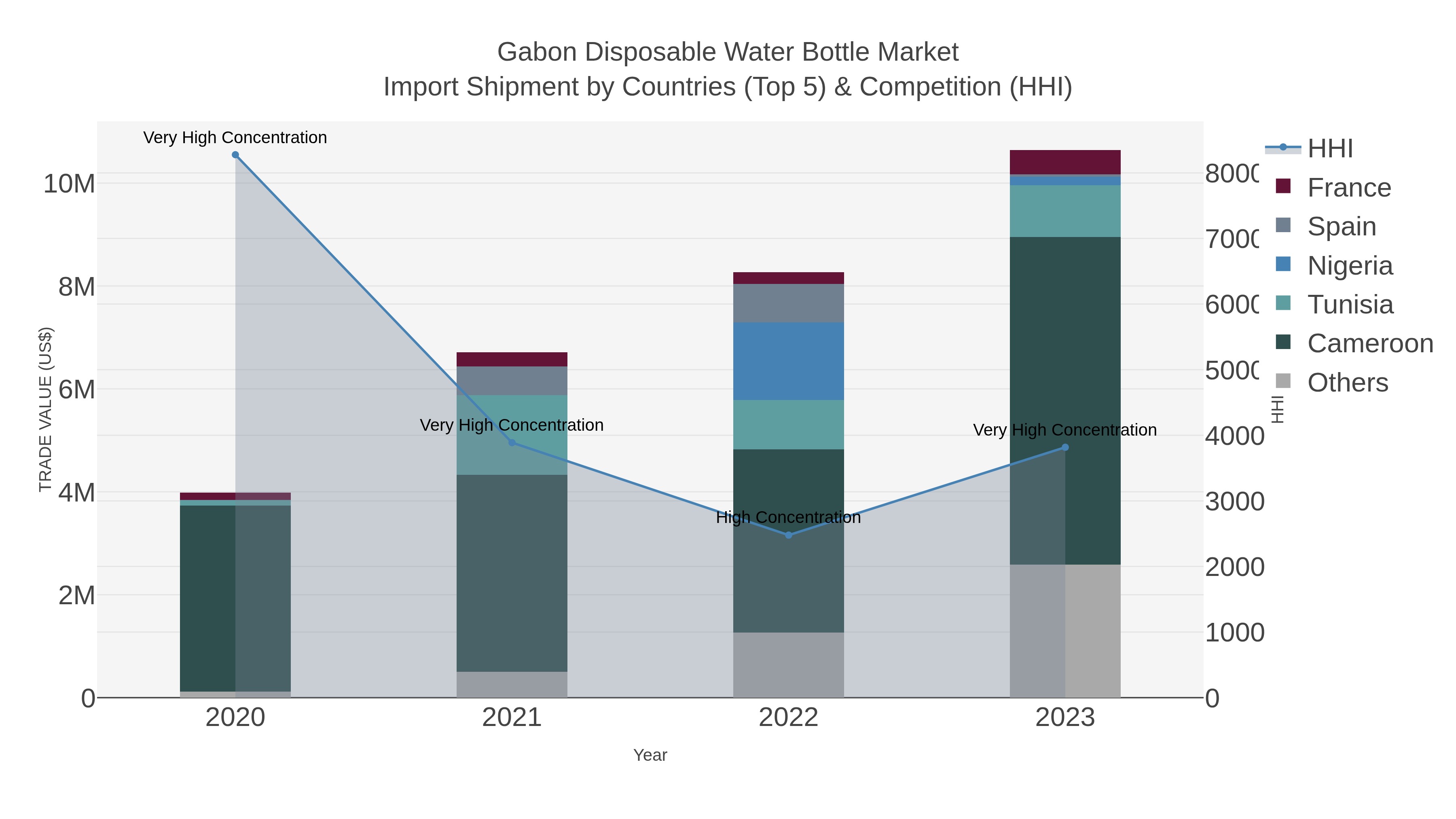 Gabon Disposable Water Bottle Market Import Shipment by Countries (Top 5) & Competition (HHI)