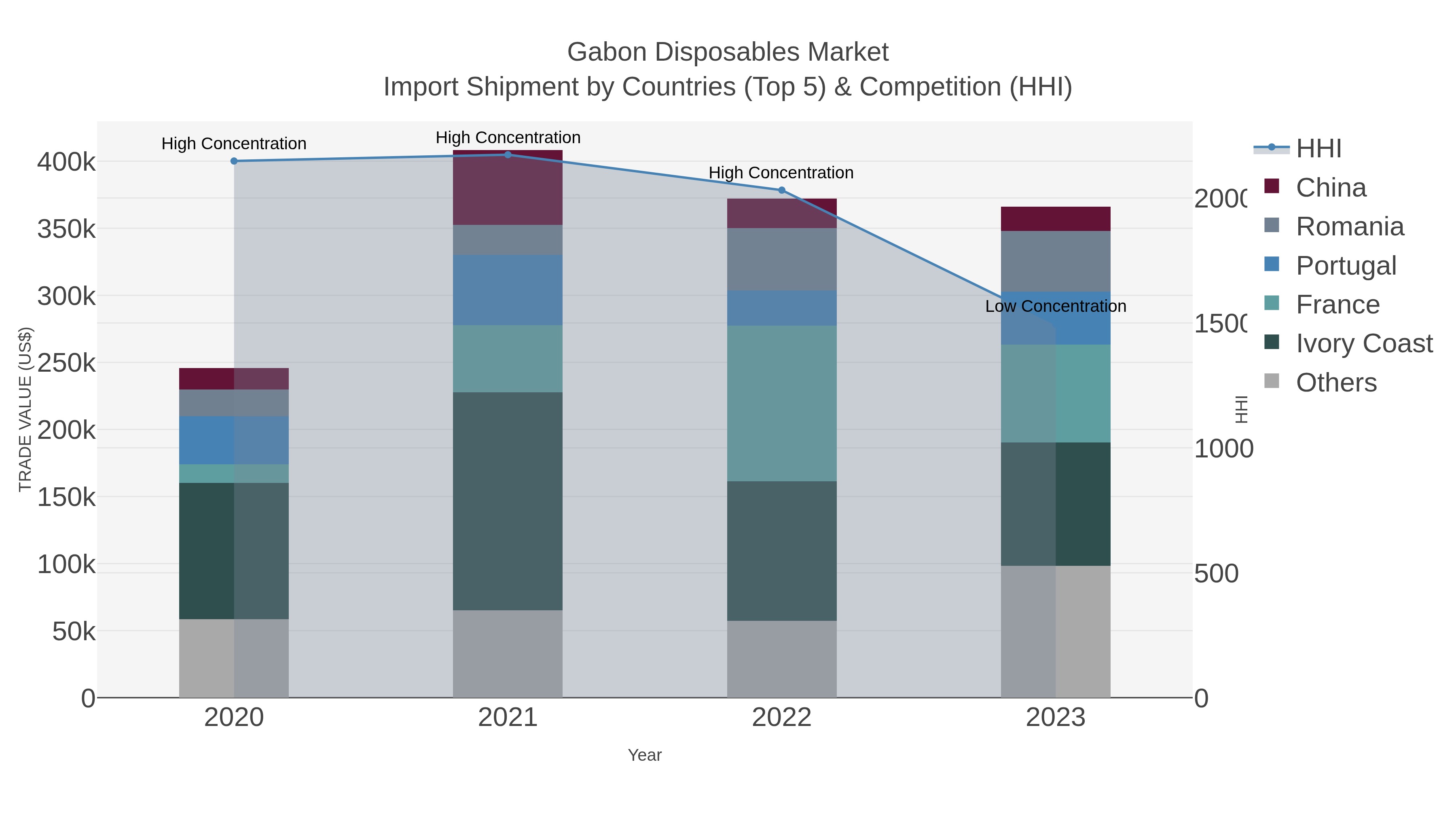Gabon Disposables Market Import Shipment by Countries (Top 5) & Competition (HHI)