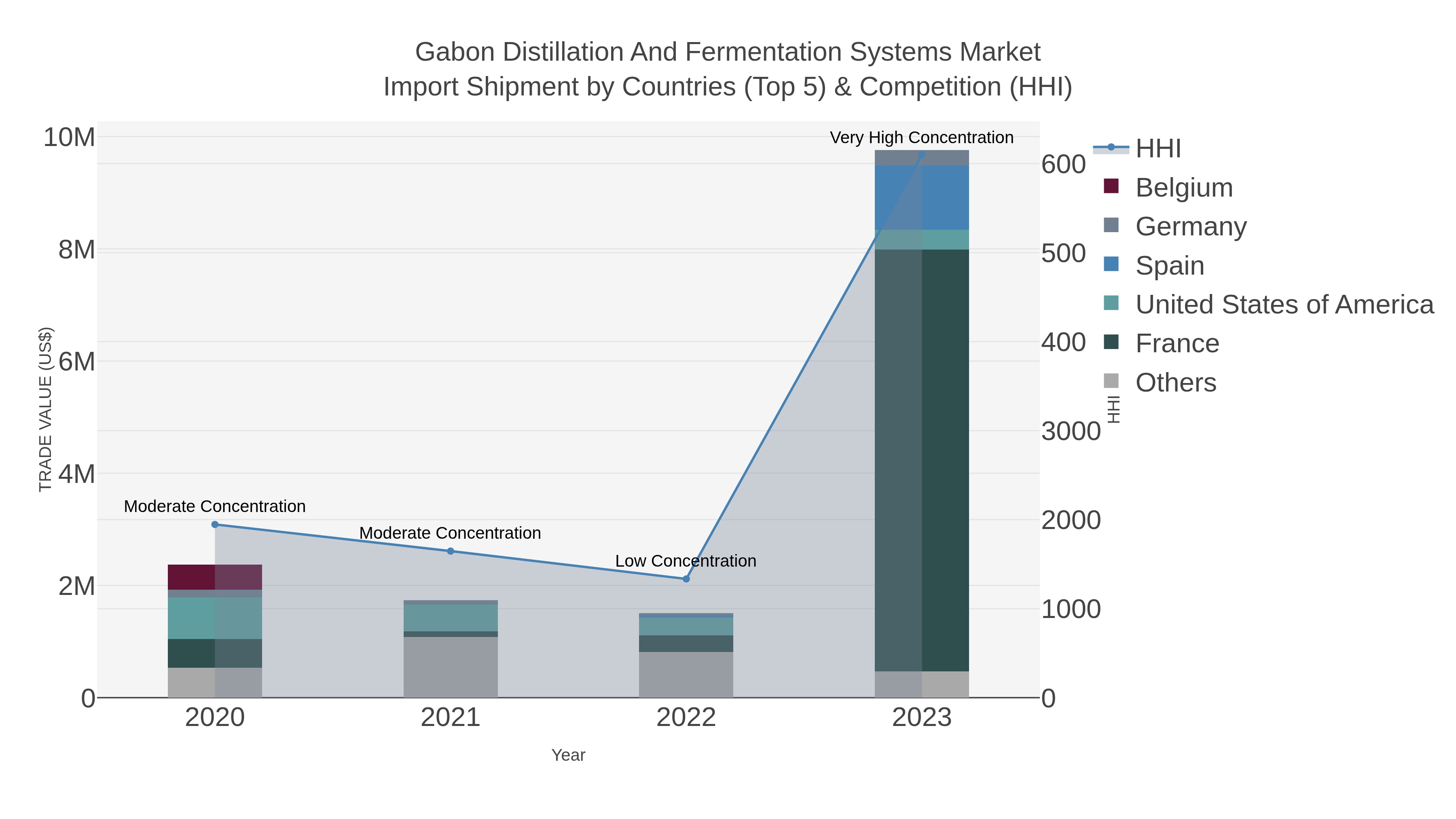 Gabon Distillation And Fermentation Systems Market Import Shipment by Countries (Top 5) & Competition (HHI)