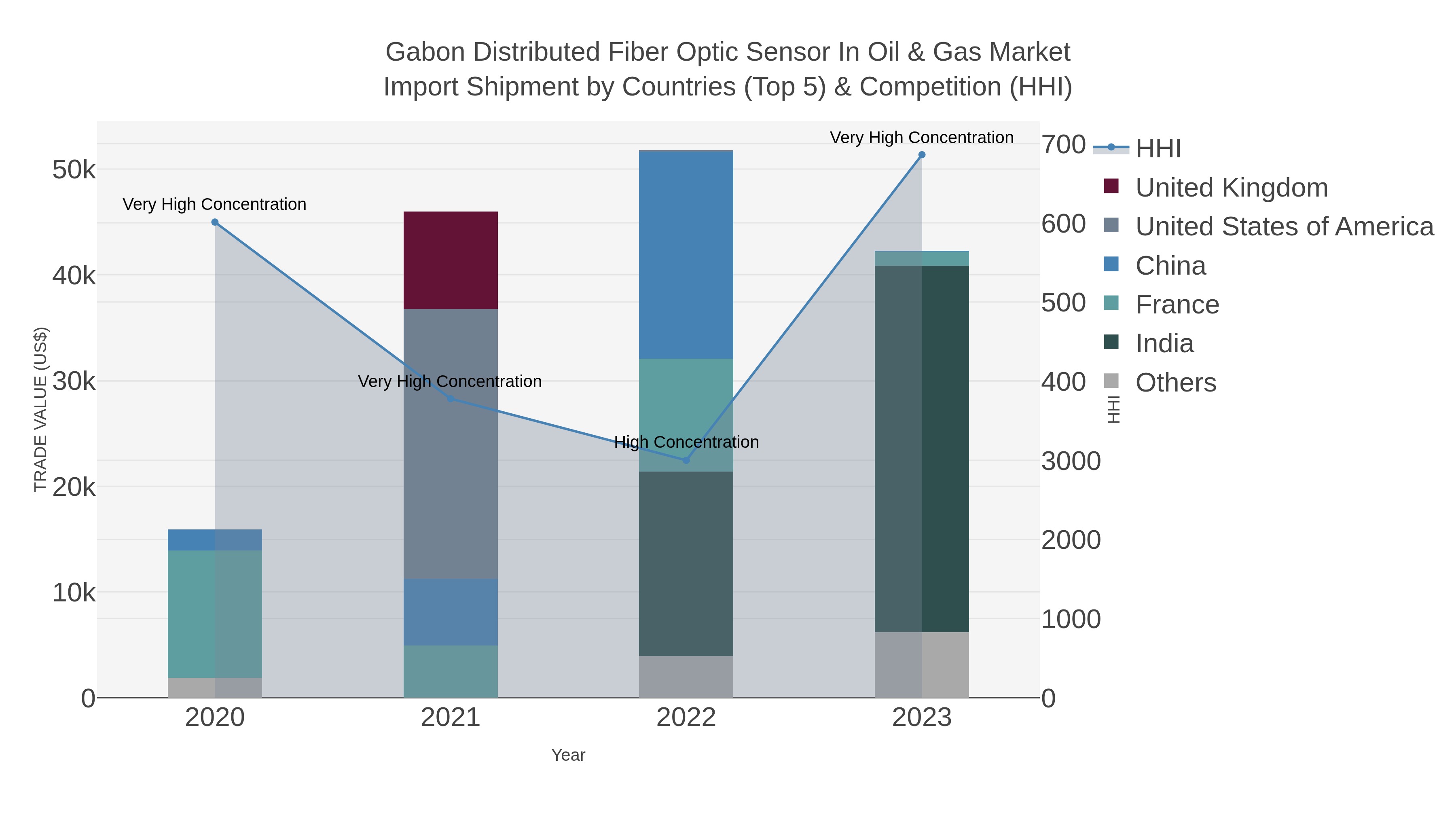 Gabon Distributed Fiber Optic Sensor In Oil & Gas Market Import Shipment by Countries (Top 5) & Competition (HHI)