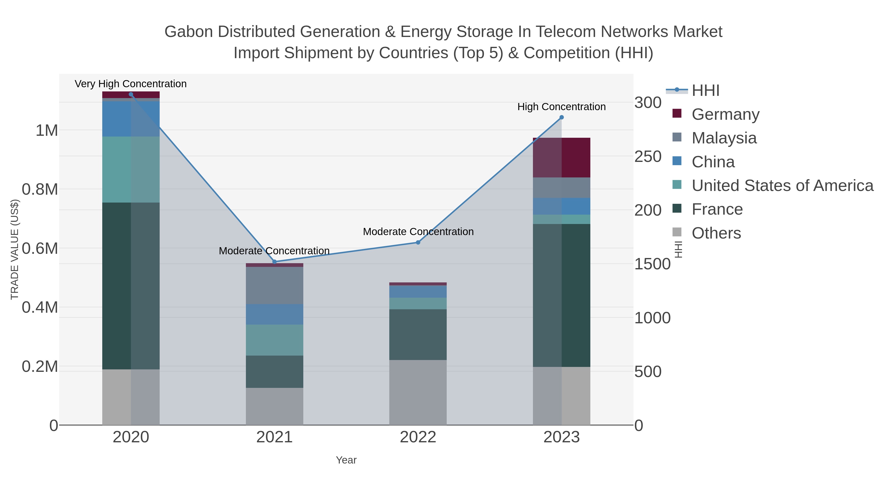 Gabon Distributed Generation & Energy Storage In Telecom Networks Market Import Shipment by Countries (Top 5) & Competition (HHI)