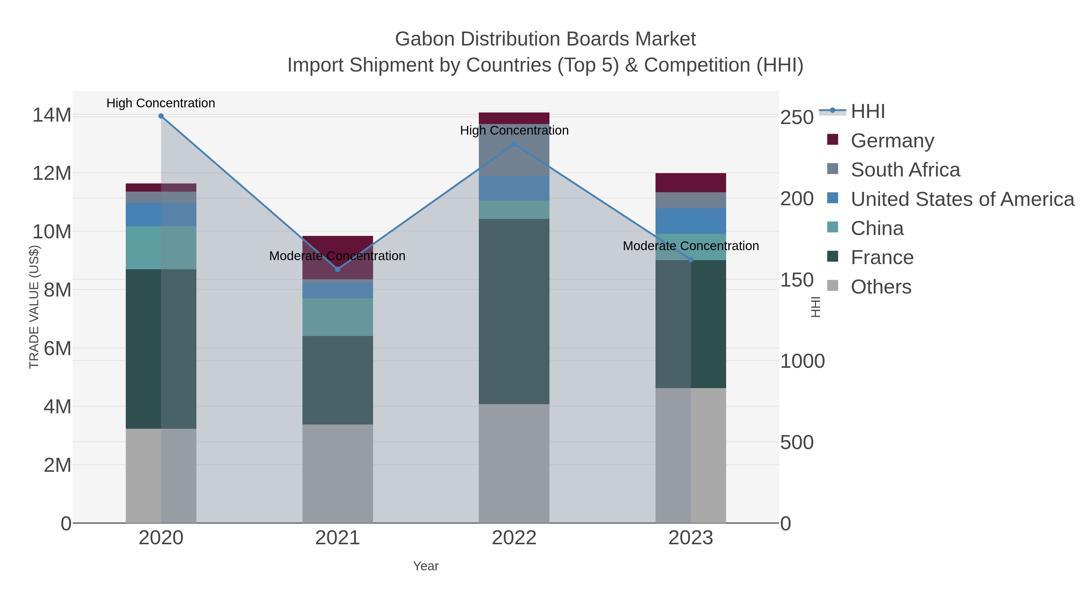 Gabon Distribution Boards Market Import Shipment by Countries (Top 5) & Competition (HHI)