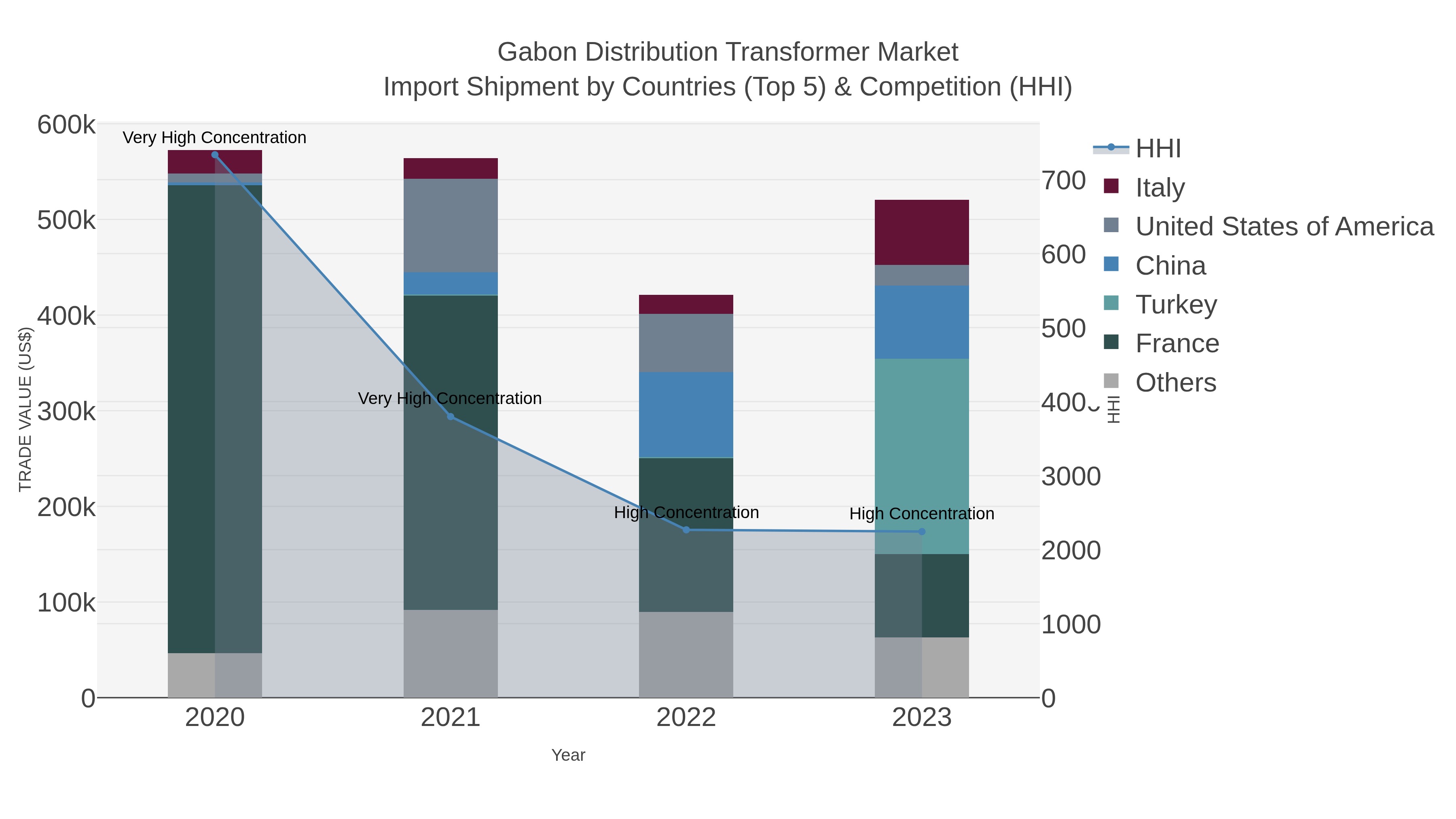 Gabon Distribution Transformer Market Import Shipment by Countries (Top 5) & Competition (HHI)