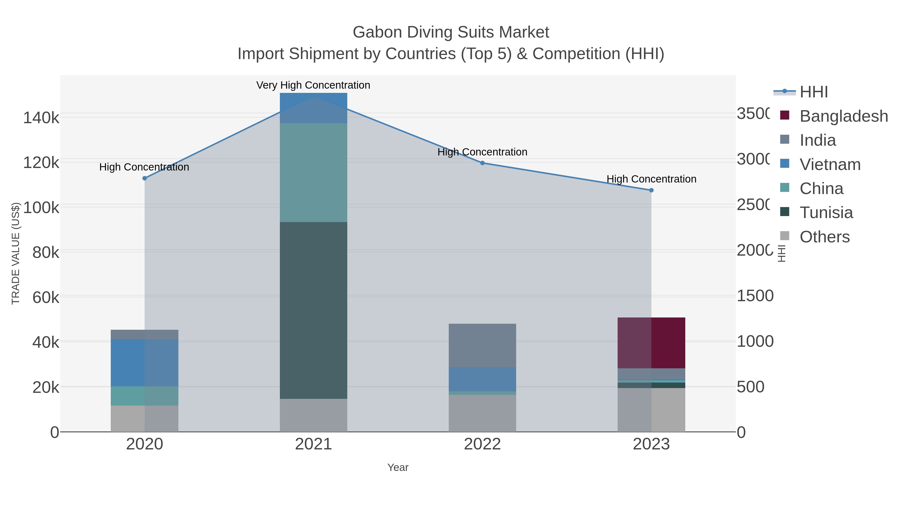 Gabon Diving Suits Market Import Shipment by Countries (Top 5) & Competition (HHI)
