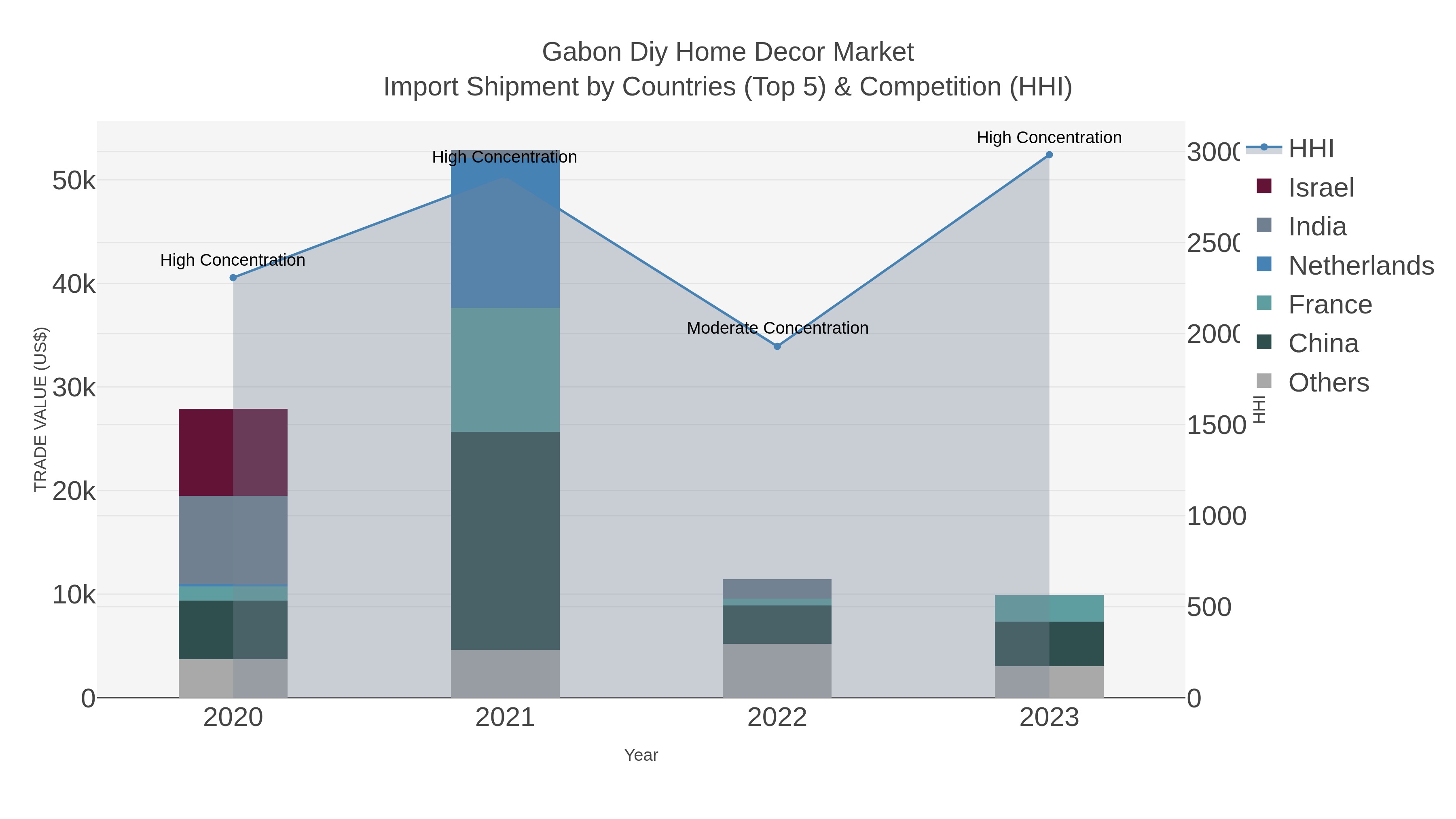Gabon Diy Home Decor Market Import Shipment by Countries (Top 5) & Competition (HHI)