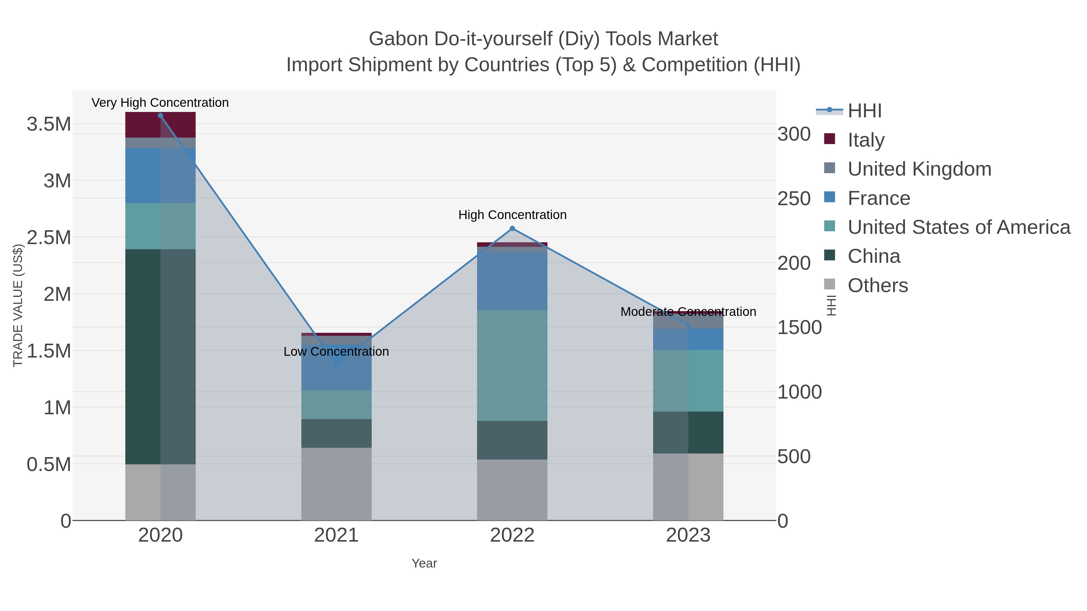 Gabon Do-it-yourself (diy) Tools Market Import Shipment by Countries (Top 5) & Competition (HHI)