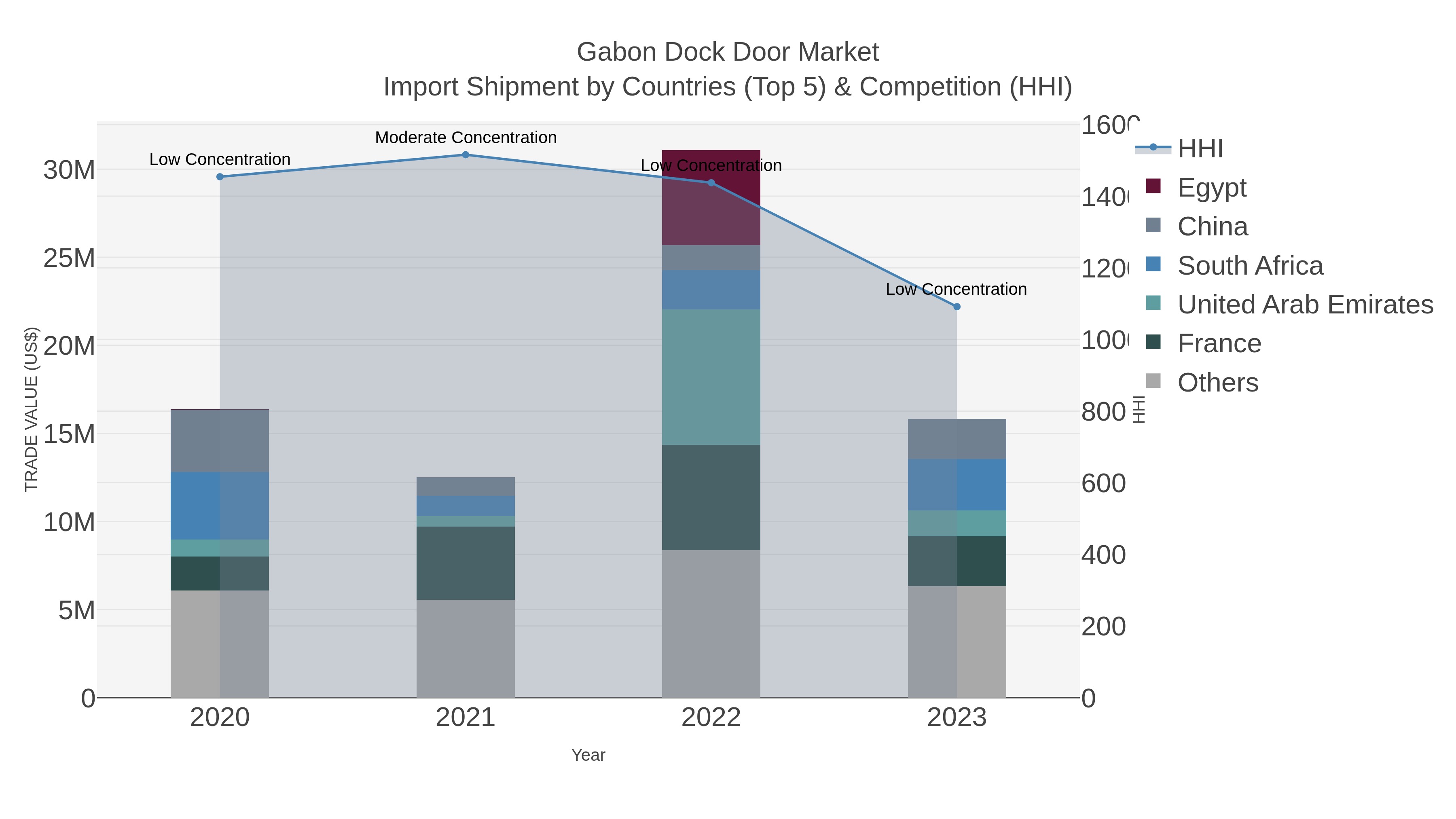 Gabon Dock Door Market Import Shipment by Countries (Top 5) & Competition (HHI)