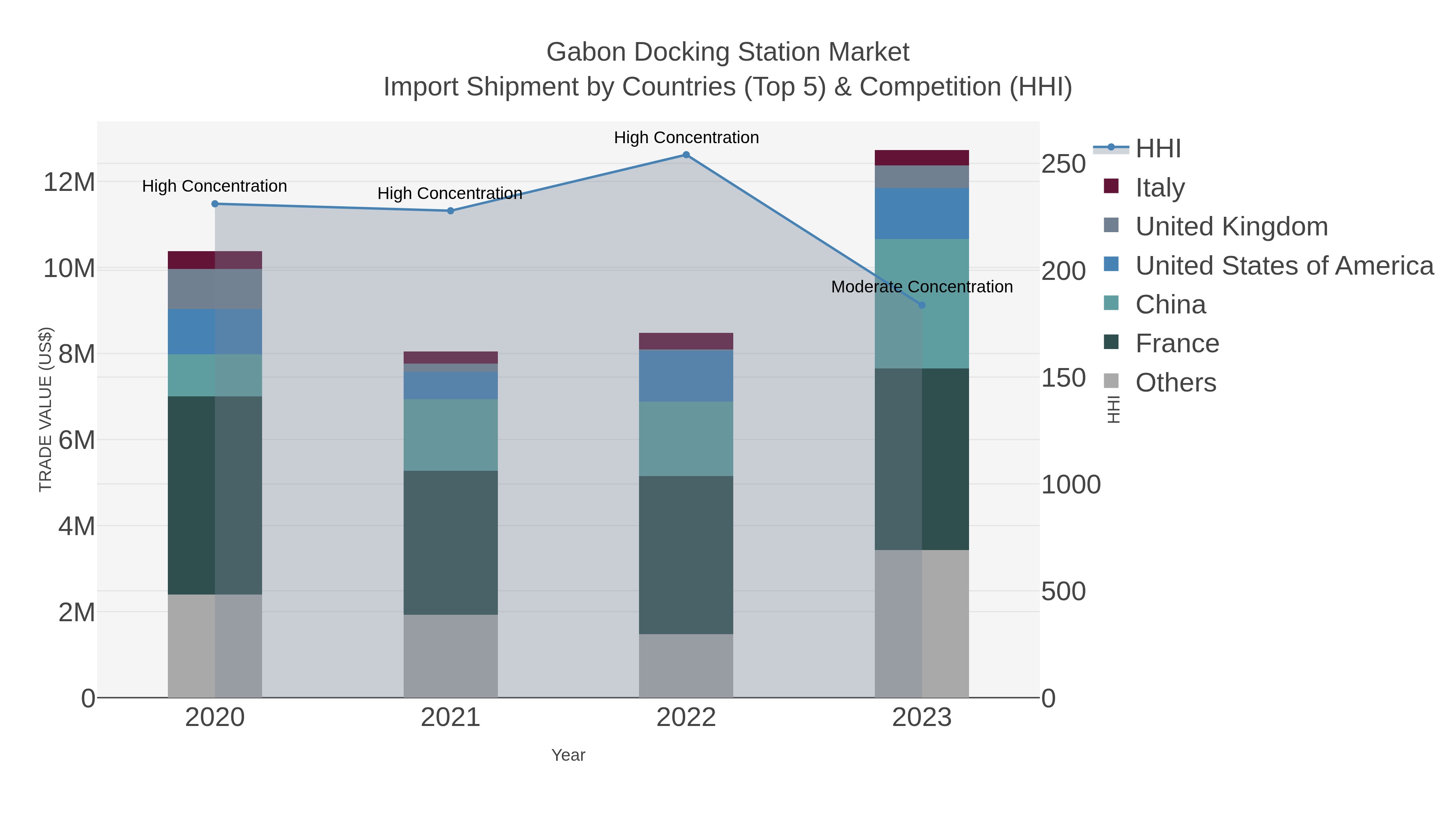 Gabon Docking Station Market Import Shipment by Countries (Top 5) & Competition (HHI)