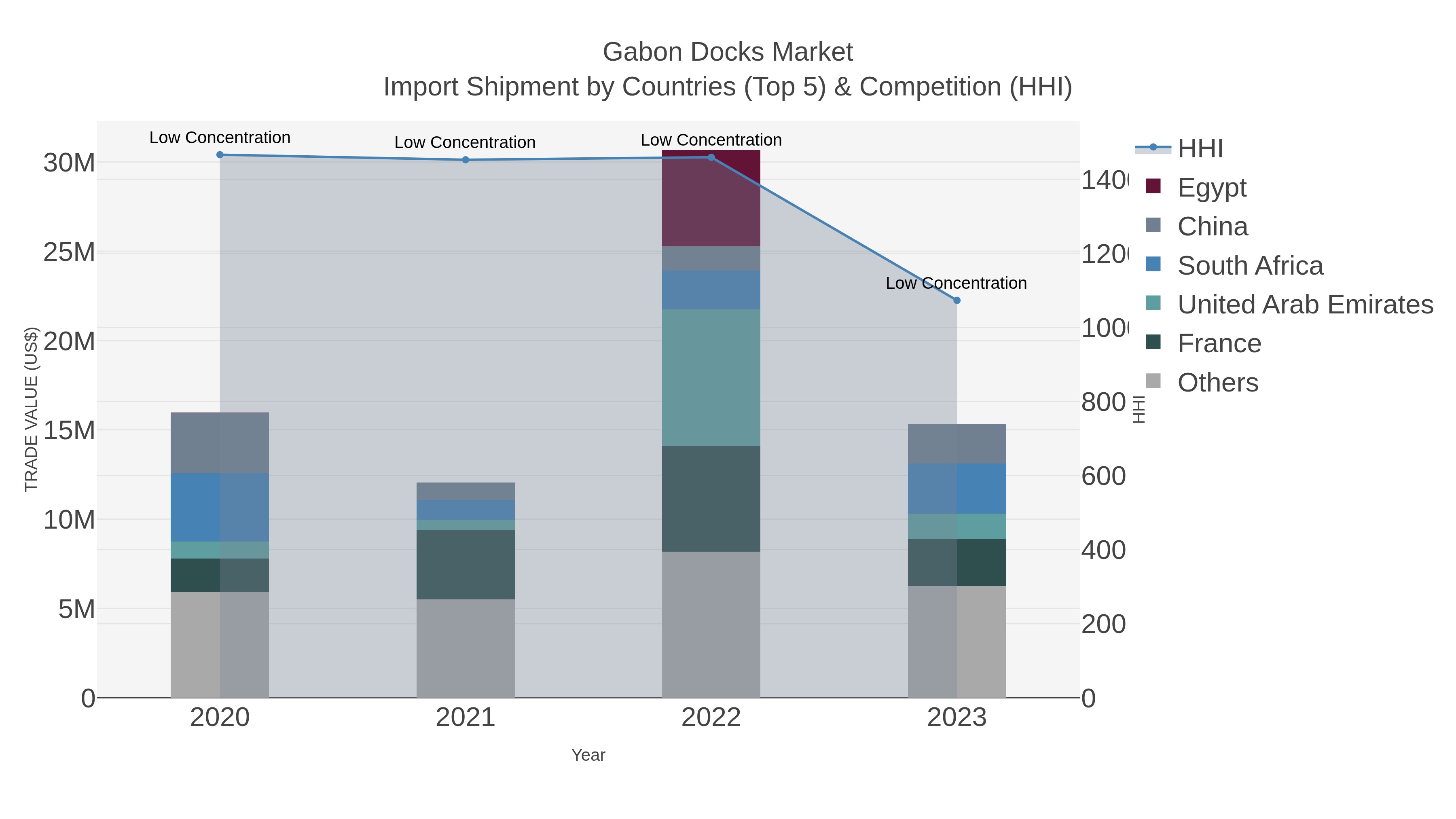 Gabon Docks Market Import Shipment by Countries (Top 5) & Competition (HHI)