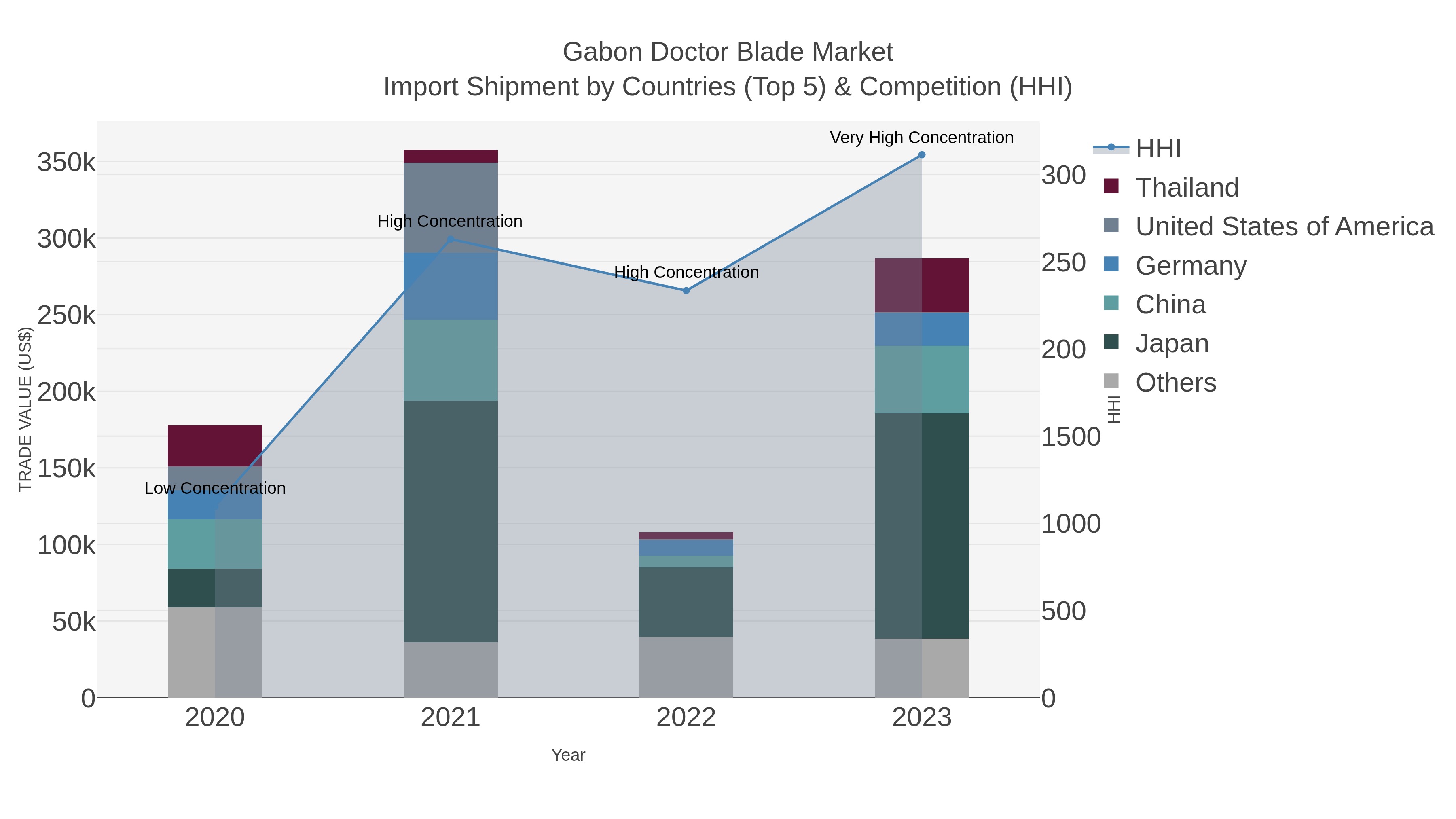 Gabon Doctor Blade Market Import Shipment by Countries (Top 5) & Competition (HHI)