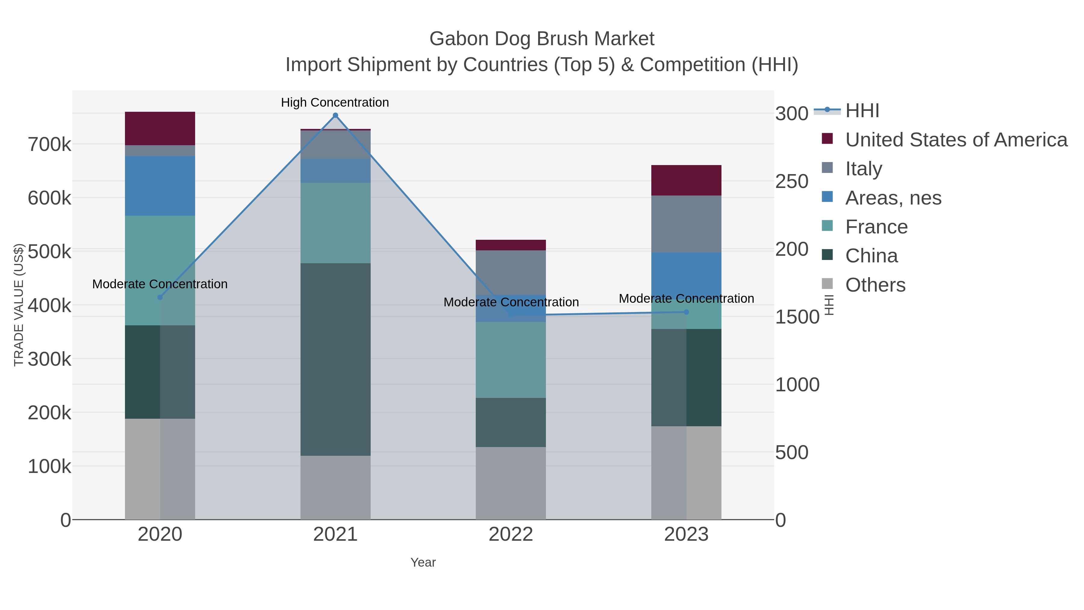 Gabon Dog Brush Market Import Shipment by Countries (Top 5) & Competition (HHI)