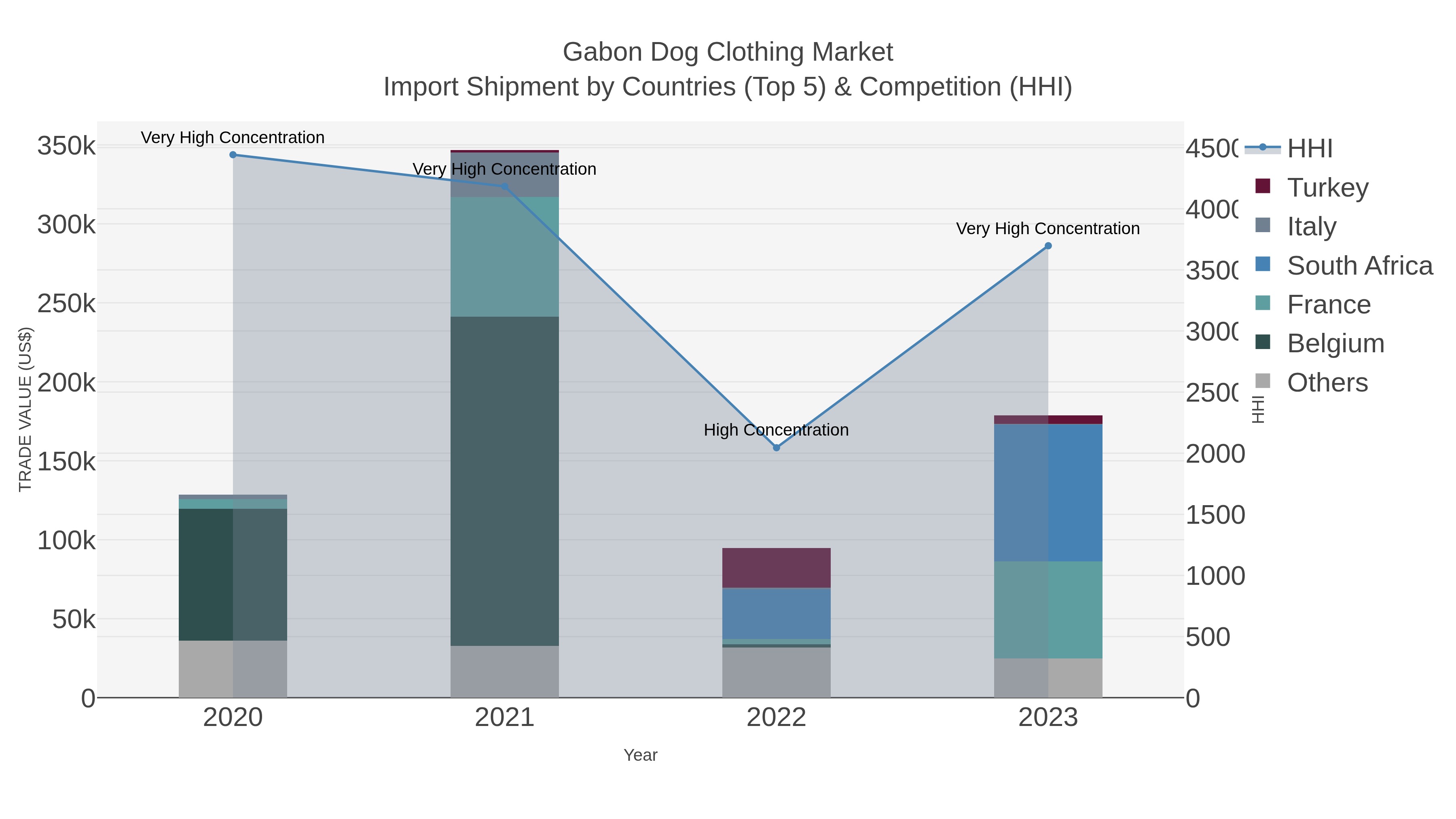 Gabon Dog Clothing Market Import Shipment by Countries (Top 5) & Competition (HHI)