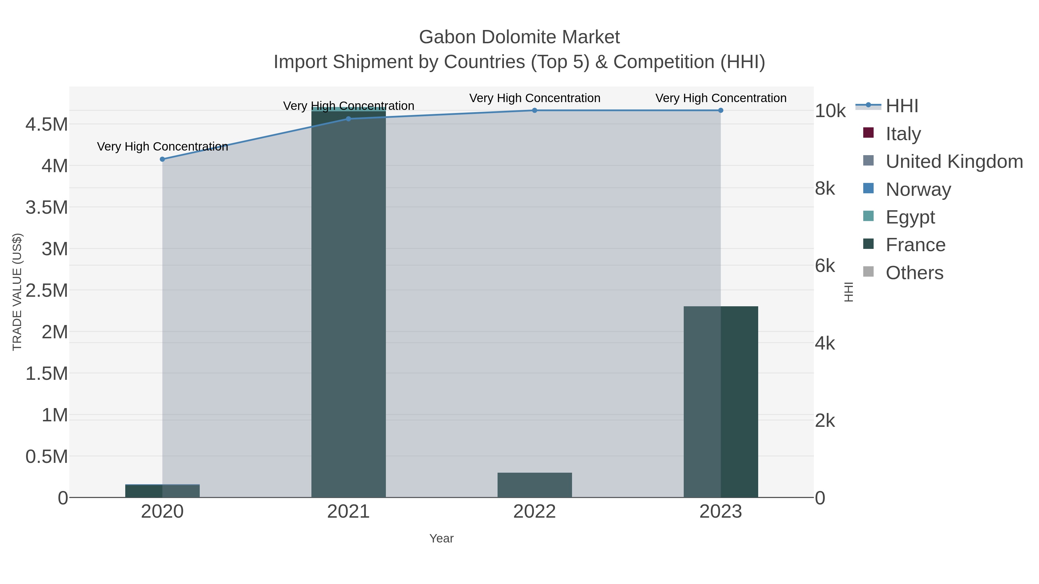 Gabon Dolomite Market Import Shipment by Countries (Top 5) & Competition (HHI)