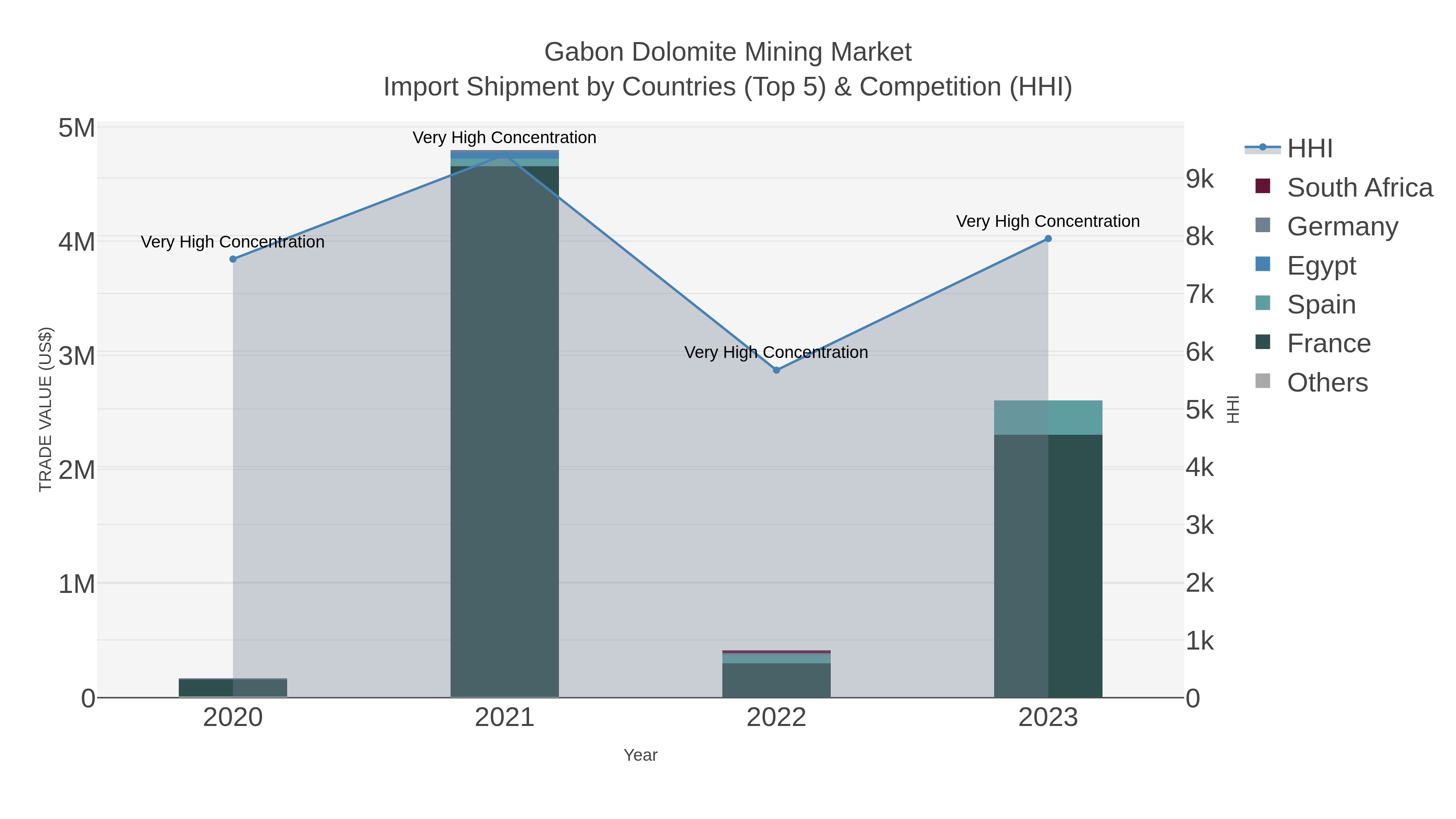 Gabon Dolomite Mining Market Import Shipment by Countries (Top 5) & Competition (HHI)