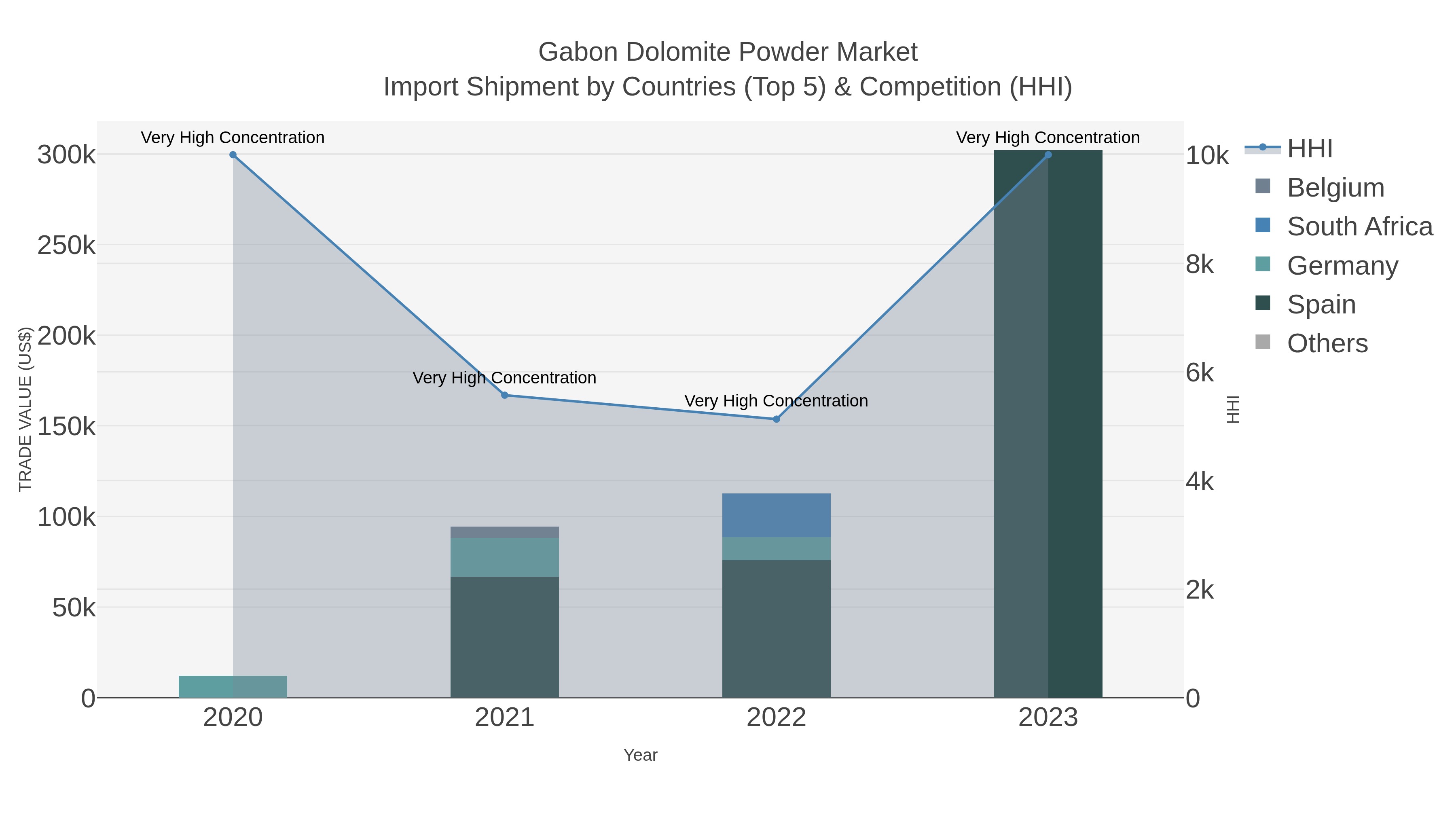 Gabon Dolomite Powder Market Import Shipment by Countries (Top 5) & Competition (HHI)