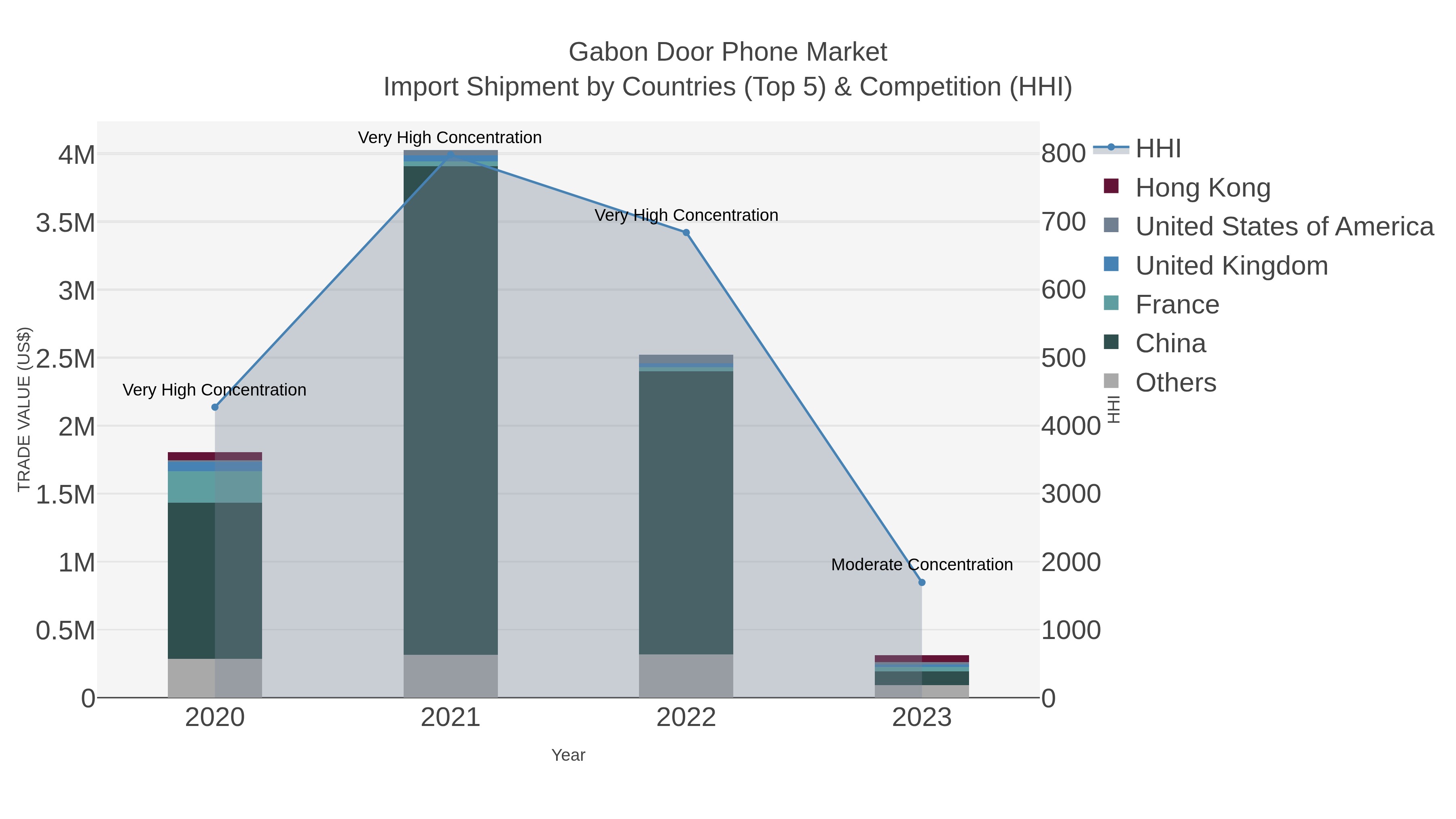 Gabon Door Phone Market Import Shipment by Countries (Top 5) & Competition (HHI)