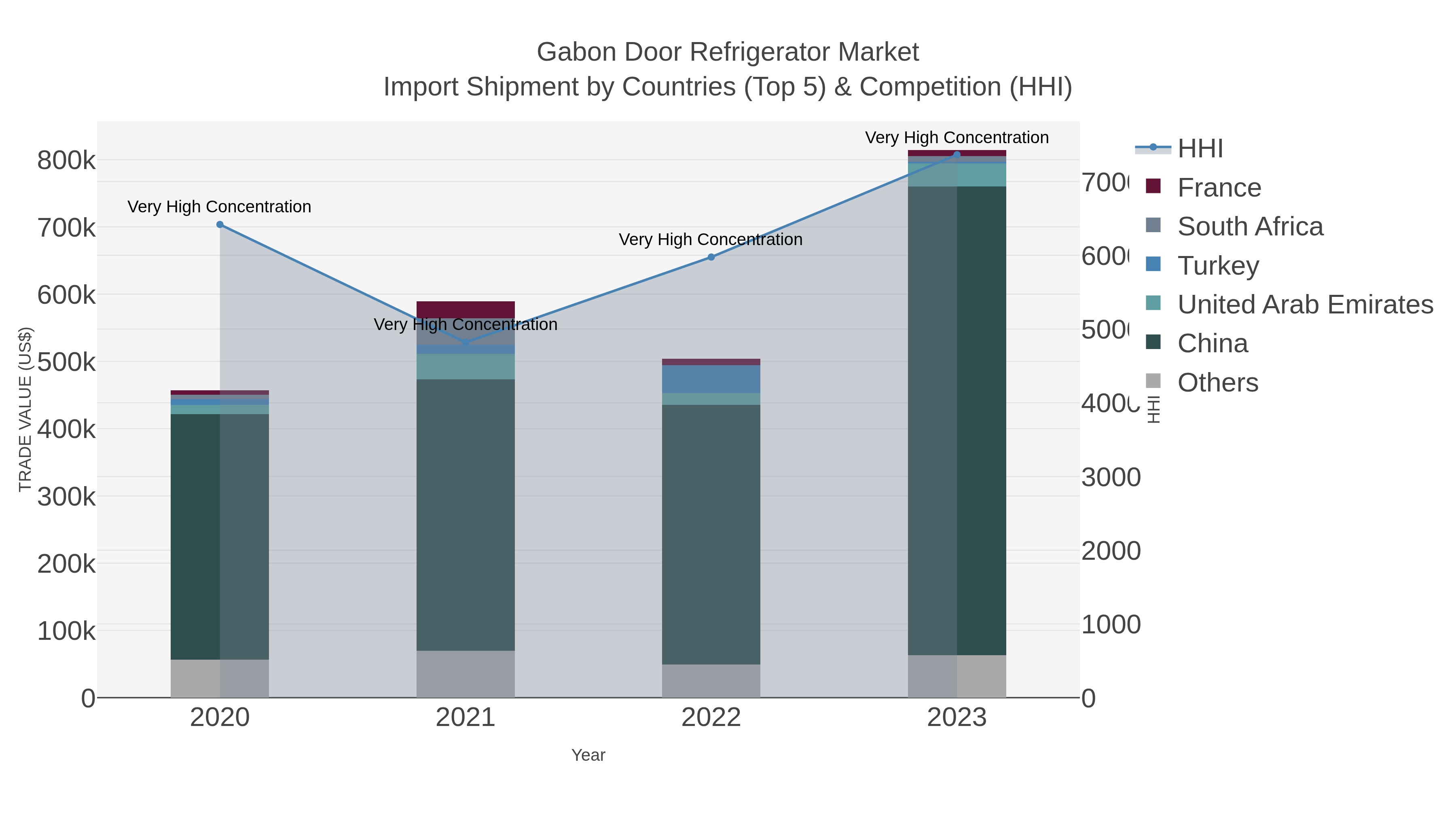 Gabon Door Refrigerator Market Import Shipment by Countries (Top 5) & Competition (HHI)