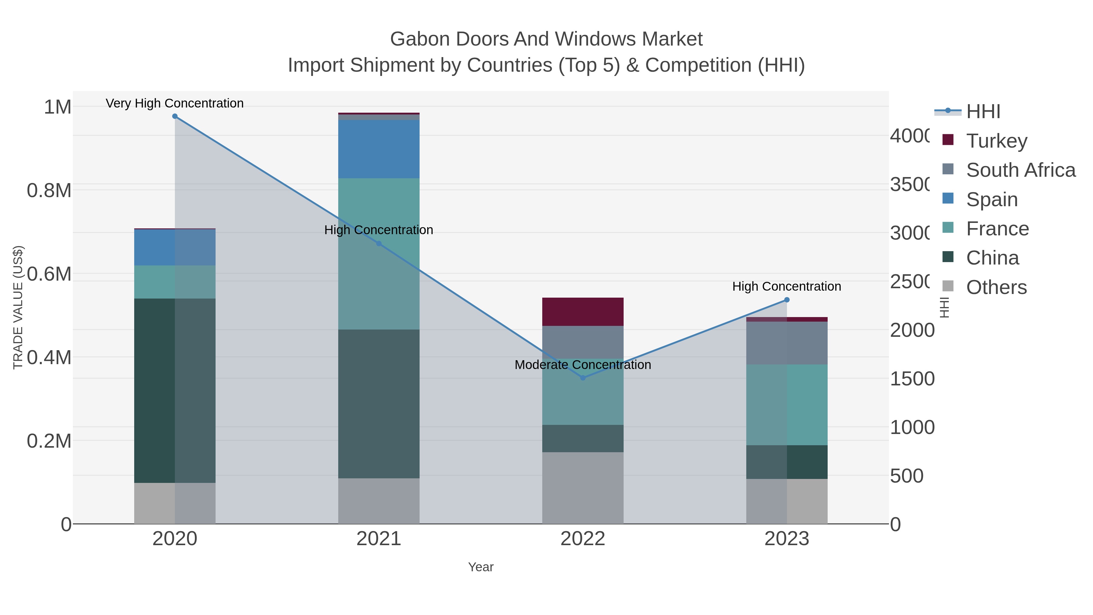 Gabon Doors And Windows Market Import Shipment by Countries (Top 5) & Competition (HHI)