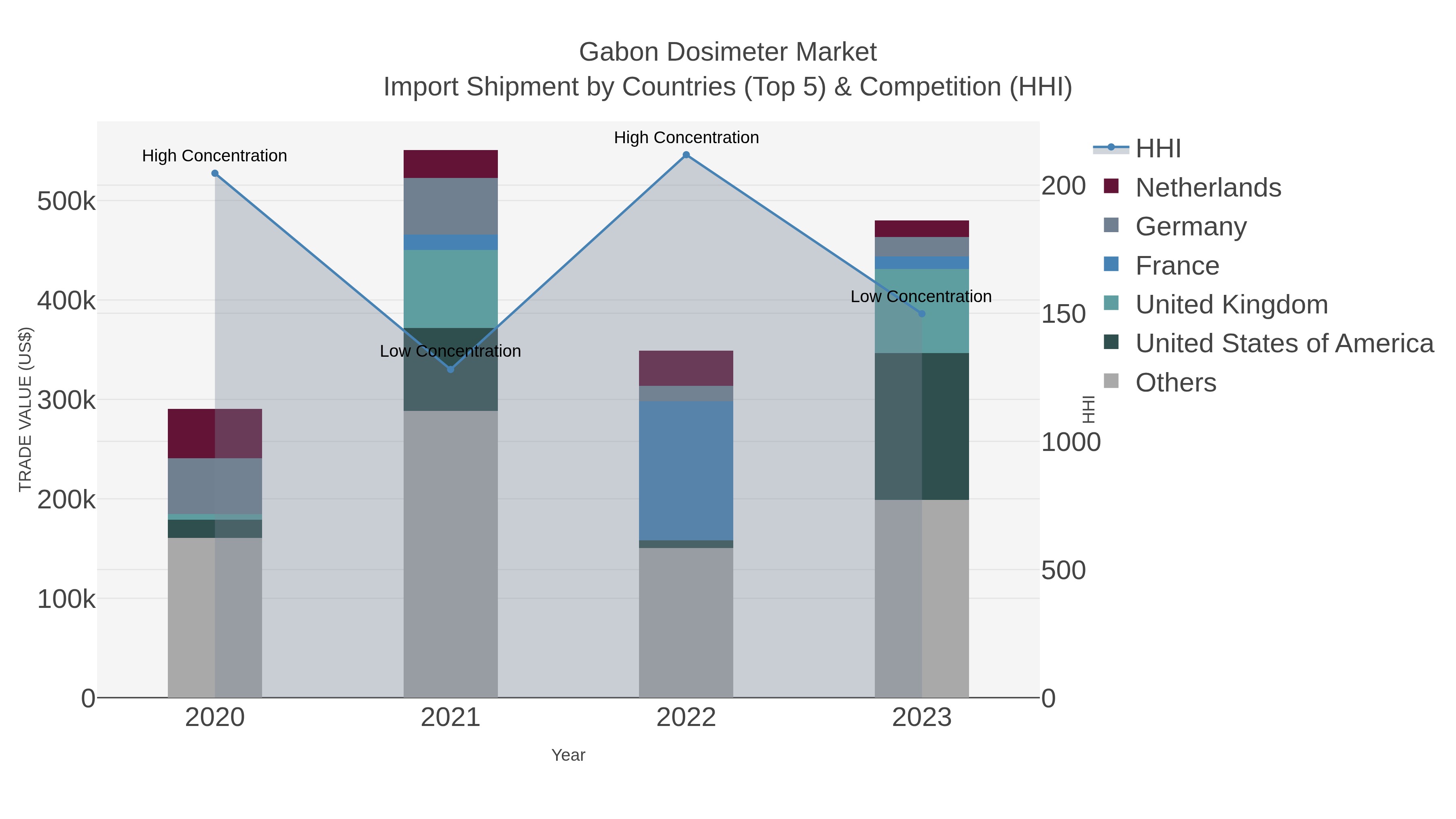 Gabon Dosimeter Market Import Shipment by Countries (Top 5) & Competition (HHI)