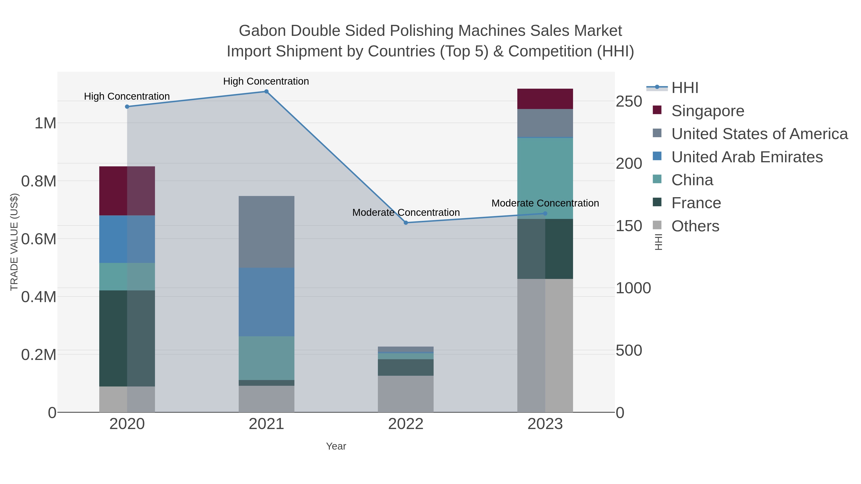 Gabon Double Sided Polishing Machines Sales Market Import Shipment by Countries (Top 5) & Competition (HHI)