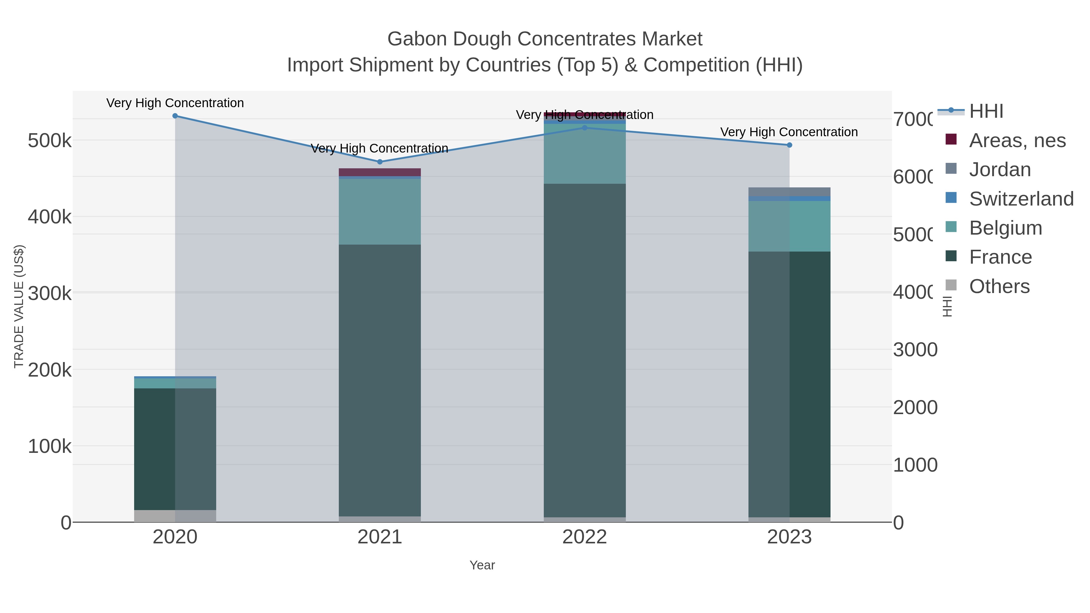 Gabon Dough Concentrates Market Import Shipment by Countries (Top 5) & Competition (HHI)