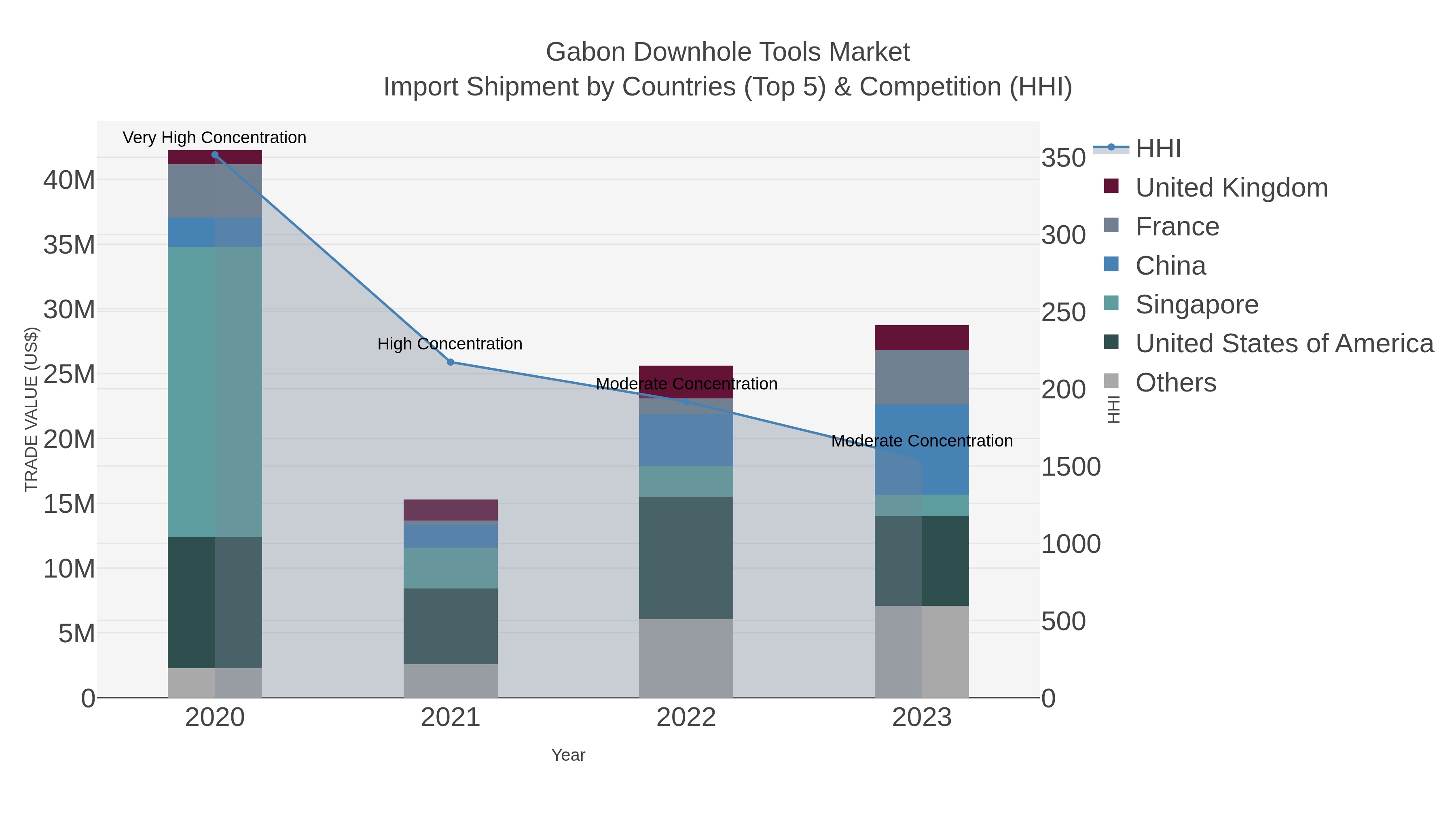 Gabon Downhole Tools Market Import Shipment by Countries (Top 5) & Competition (HHI)