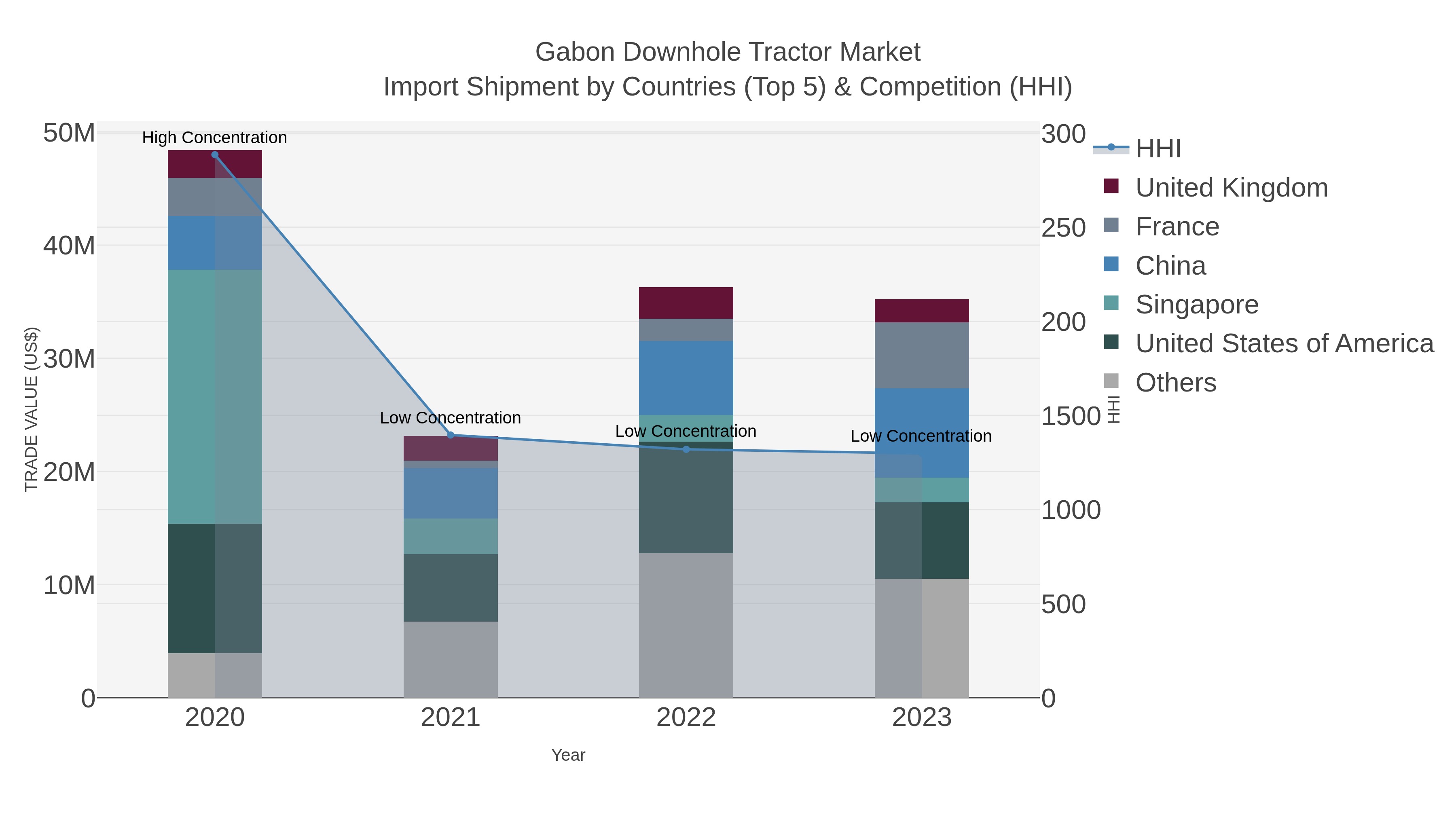 Gabon Downhole Tractor Market Import Shipment by Countries (Top 5) & Competition (HHI)