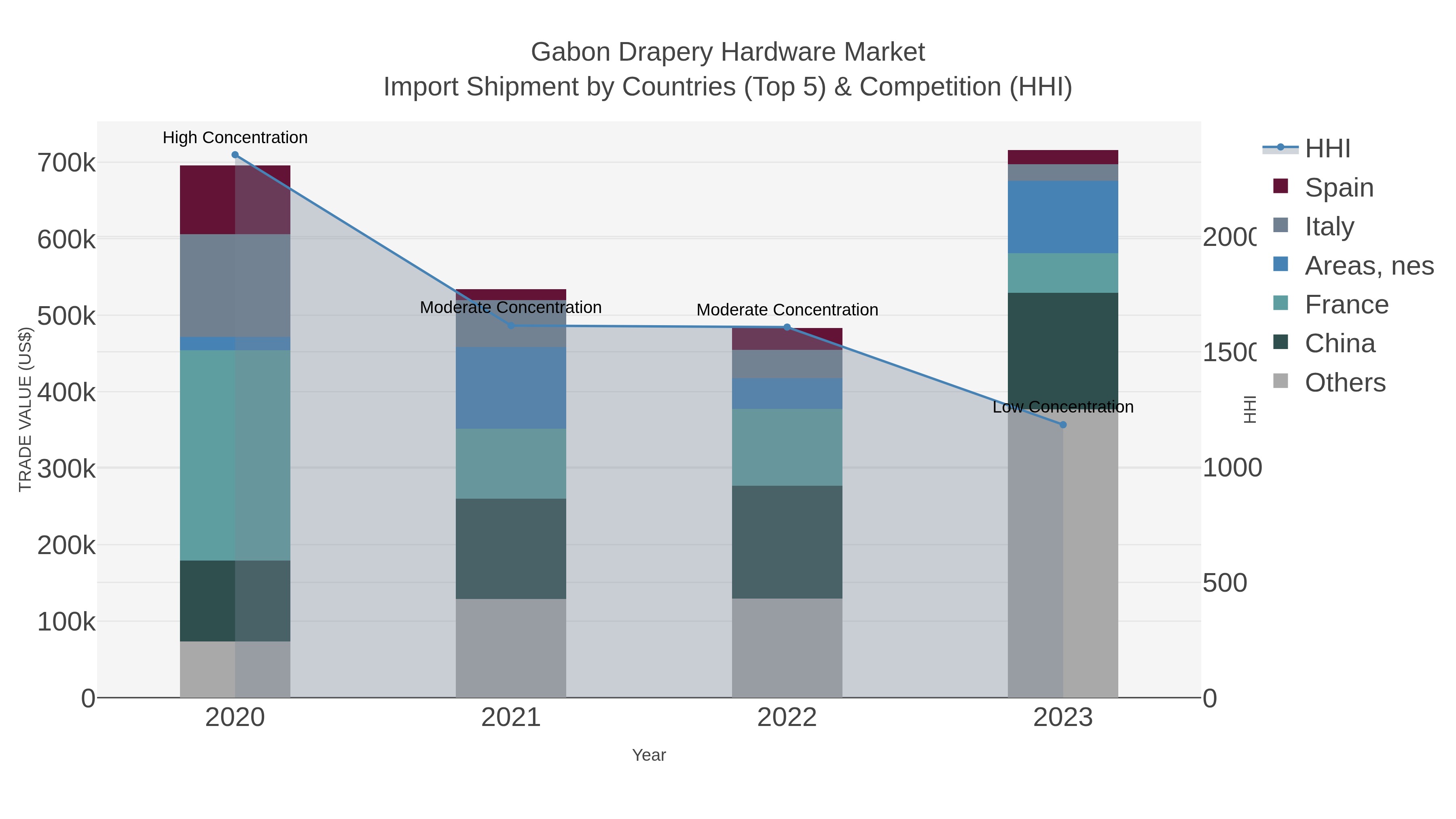 Gabon Drapery Hardware Market Import Shipment by Countries (Top 5) & Competition (HHI)