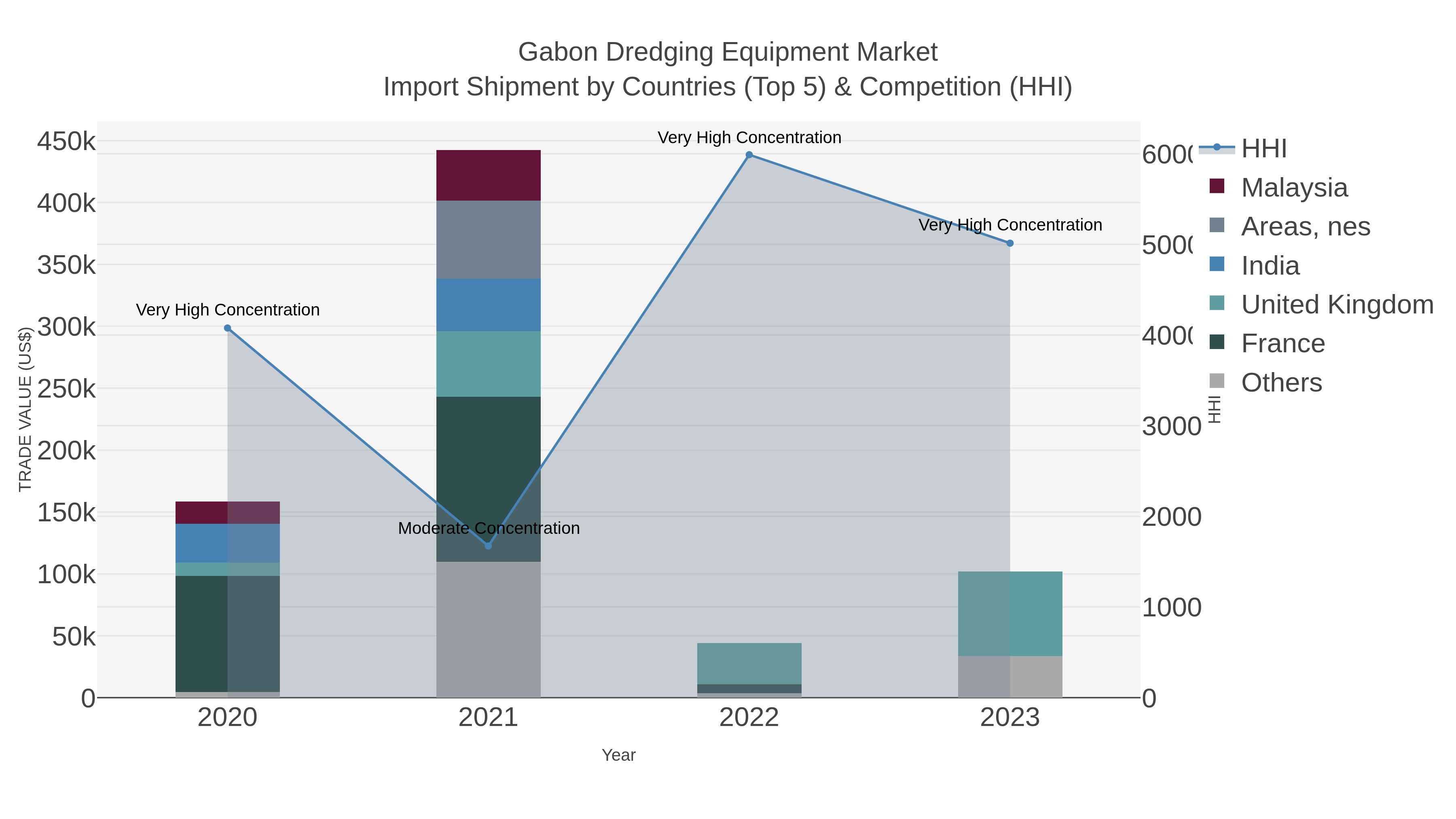 Gabon Dredging Equipment Market Import Shipment by Countries (Top 5) & Competition (HHI)