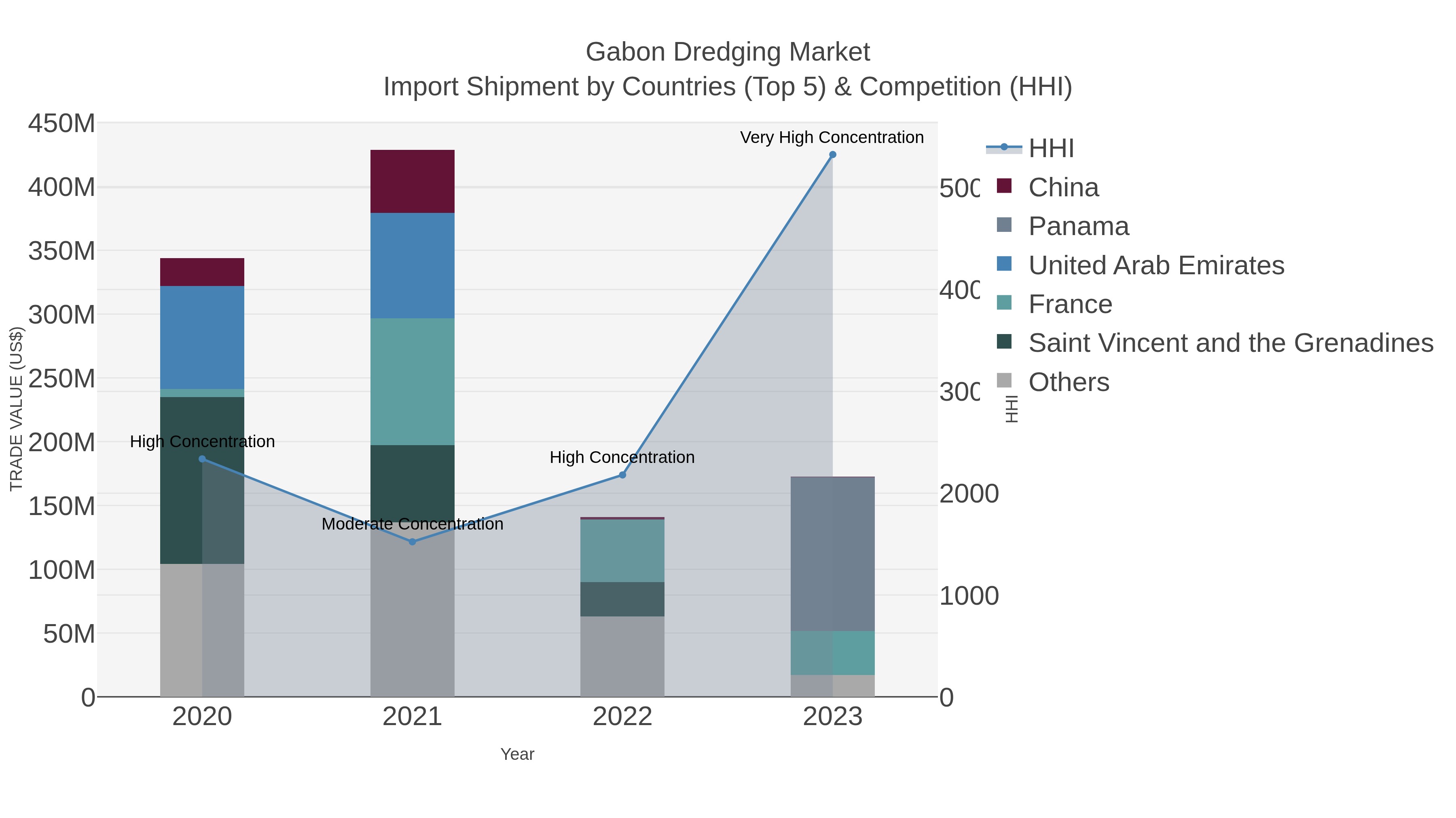 Gabon Dredging Market Import Shipment by Countries (Top 5) & Competition (HHI)