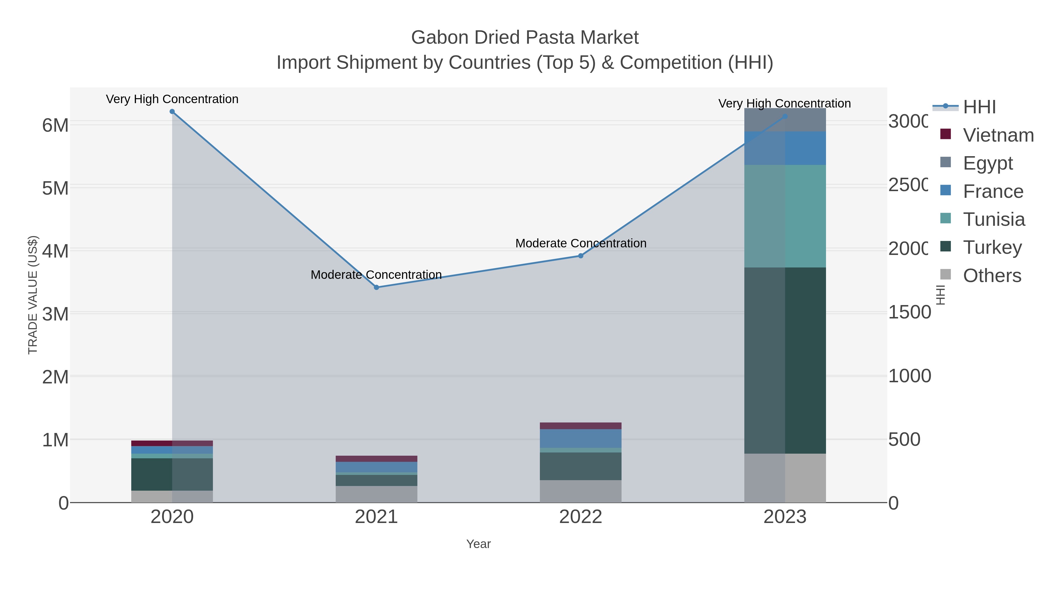 Gabon Dried Pasta Market Import Shipment by Countries (Top 5) & Competition (HHI)